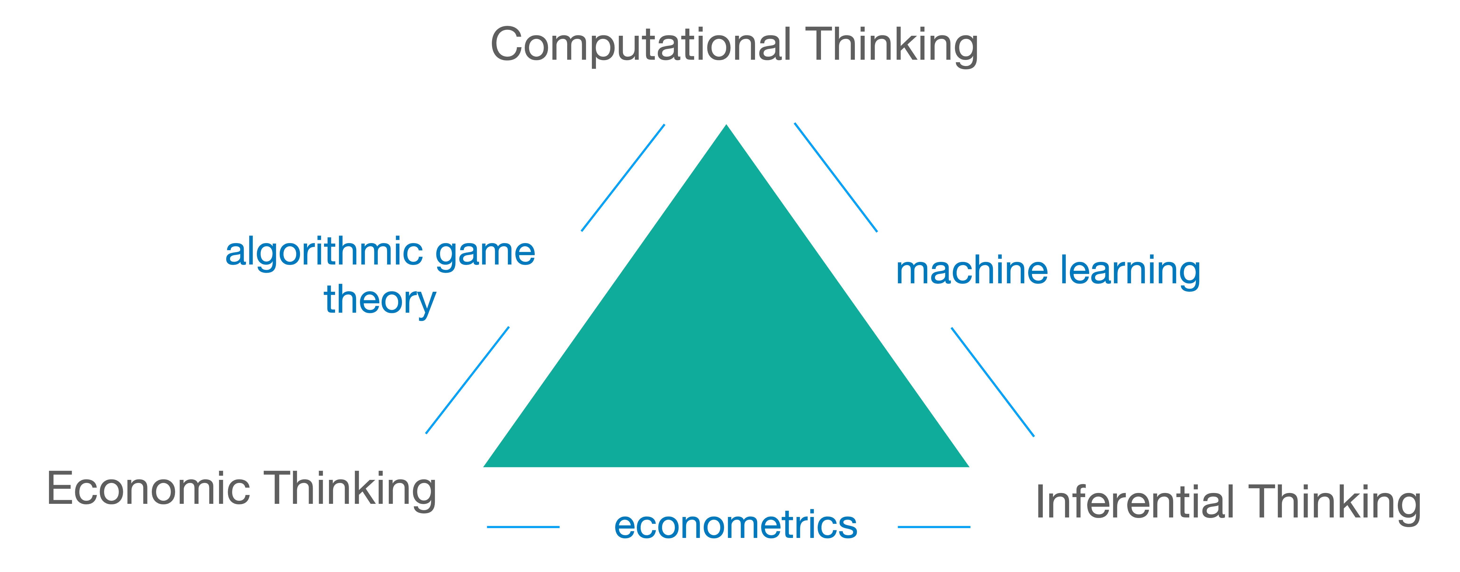 Three core thinking styles that have come together in pairwise blends as academic disciplines.