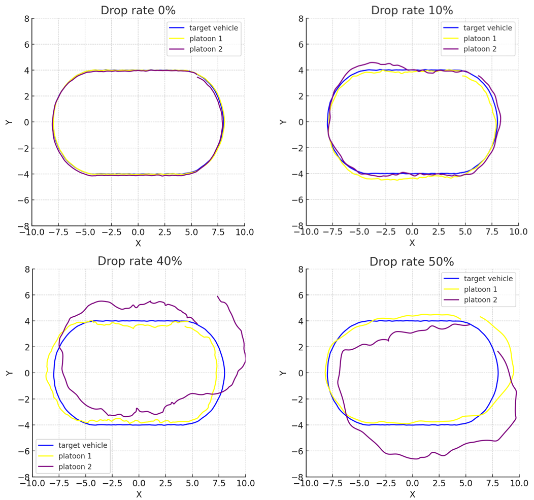 Plan-View Trajectories Under V2V Packet Drop Rates.