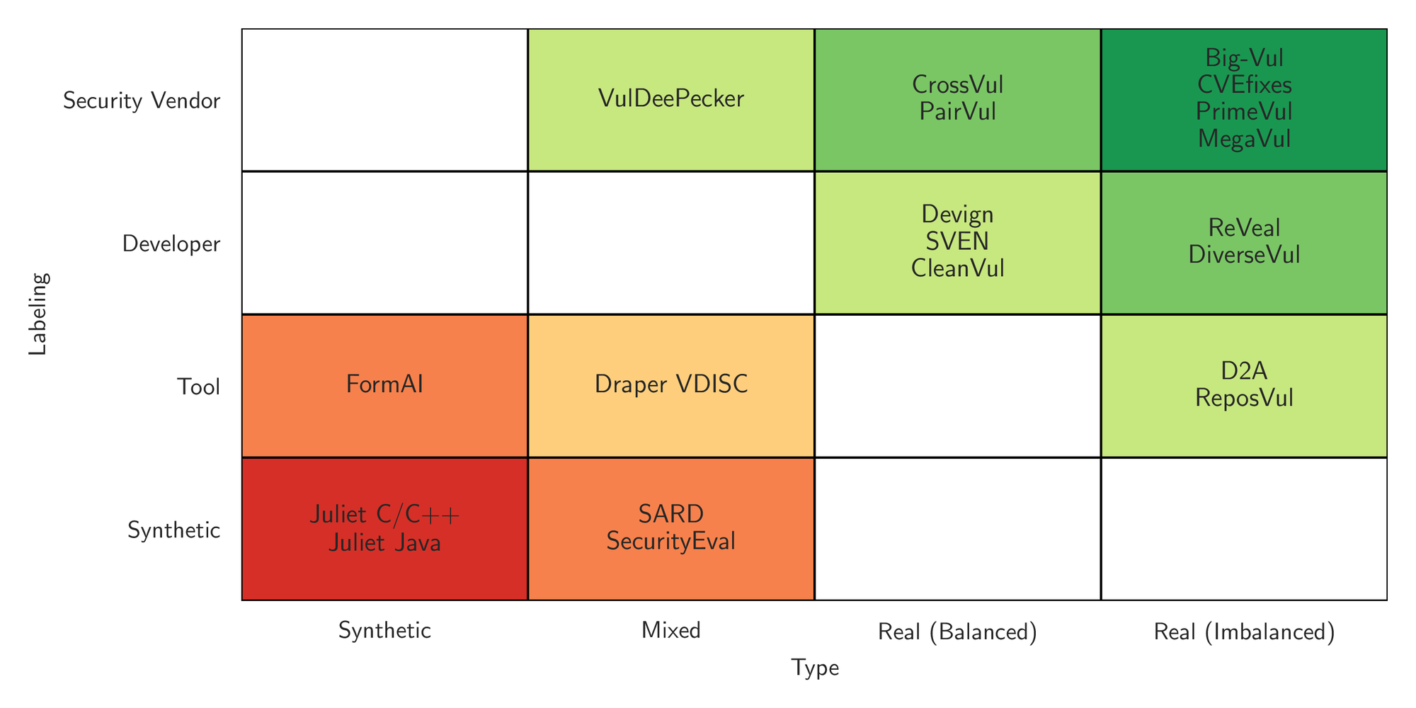 Datasets and their realistic nature. Colors range from red to green, symbolizing the dataset&amp;rsquo;s increasing realistic nature. Red is the most synthetic, and green is the most realistic. Figure adapted from Reveal, extended.