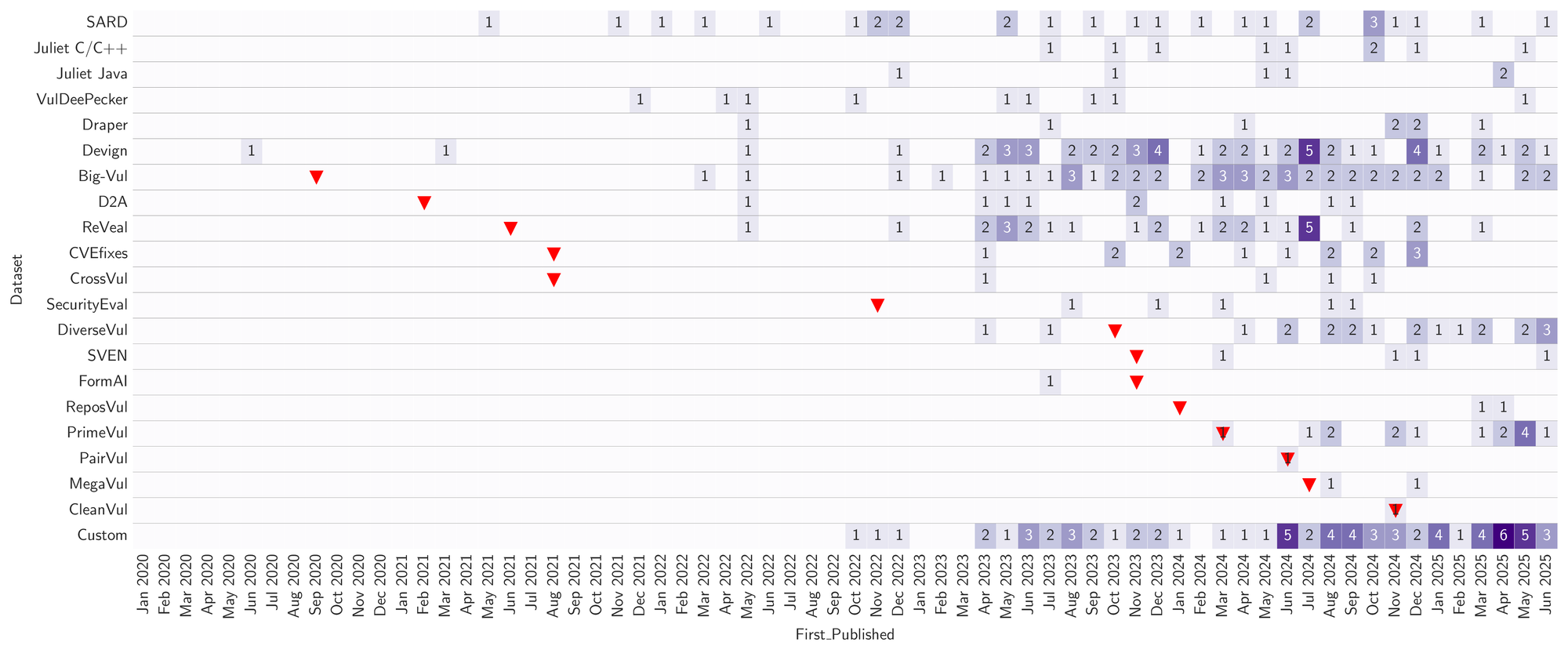 Use of popular datasets in studies from Jan 2020 to Mar 2025. Markers (red triangles) indicate the publication month of the paper that introduced the dataset.