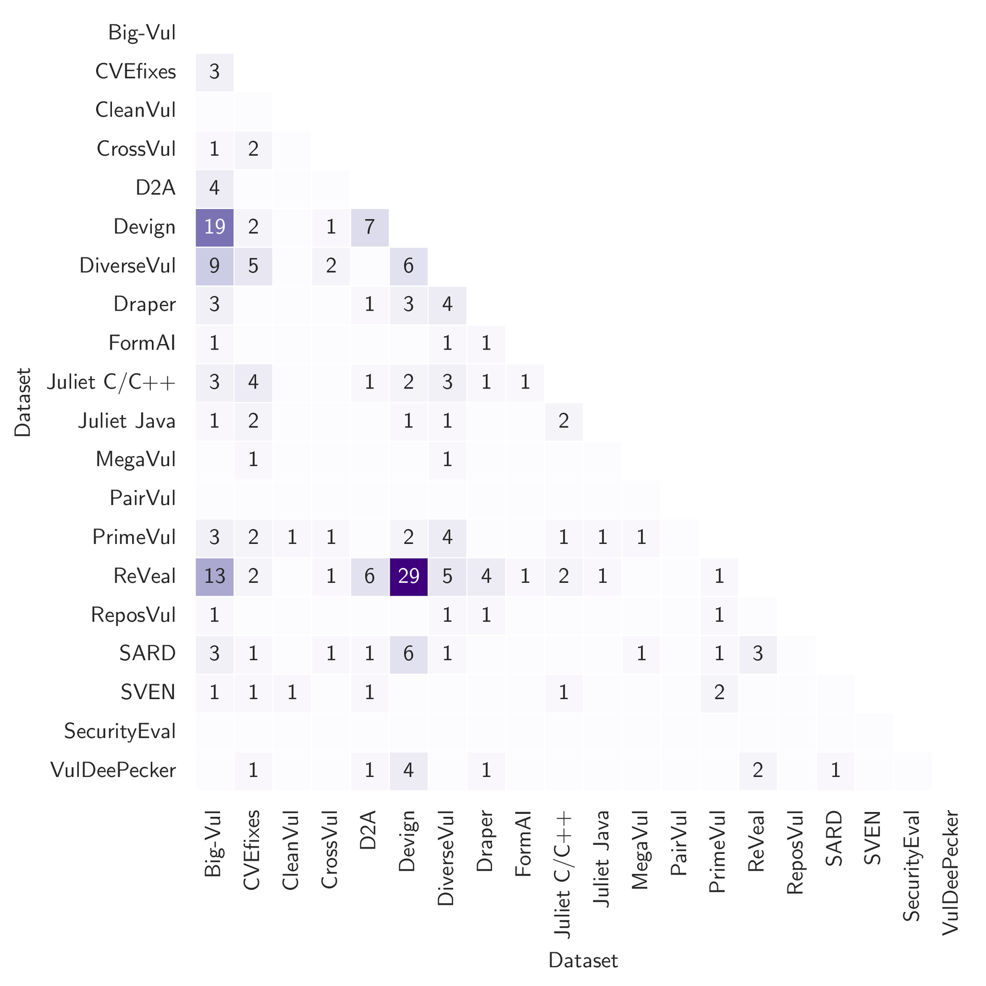 Common combination pairs of selected datasets.