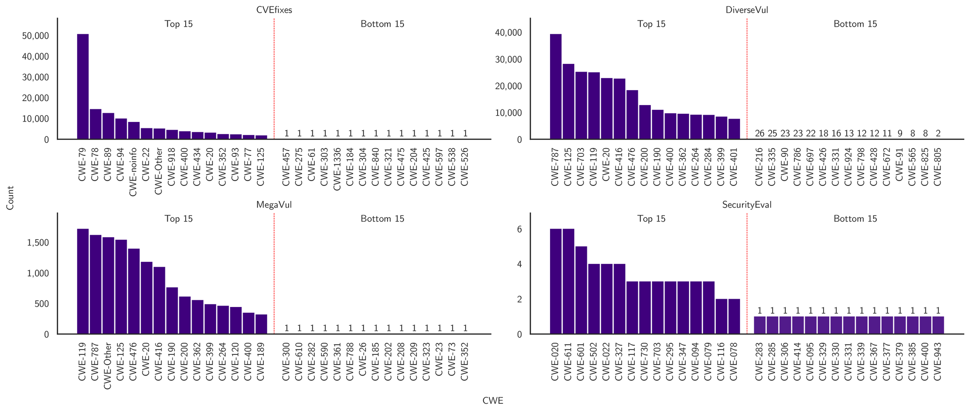 Long-tail distribution of CWEs in selected datasets: A small number of CWE types are heavily represented, while the majority of CWE types appear only rarely.