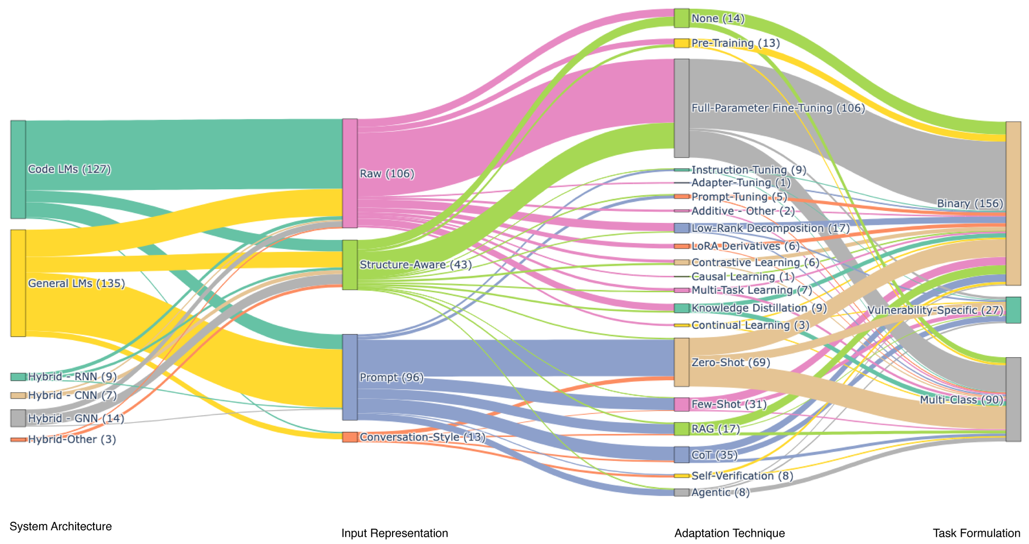 Relationship between system architecture, input representation, adaptation technique, and task formulation in surveyed studies. The node labels include the number of studies assigned to each category.