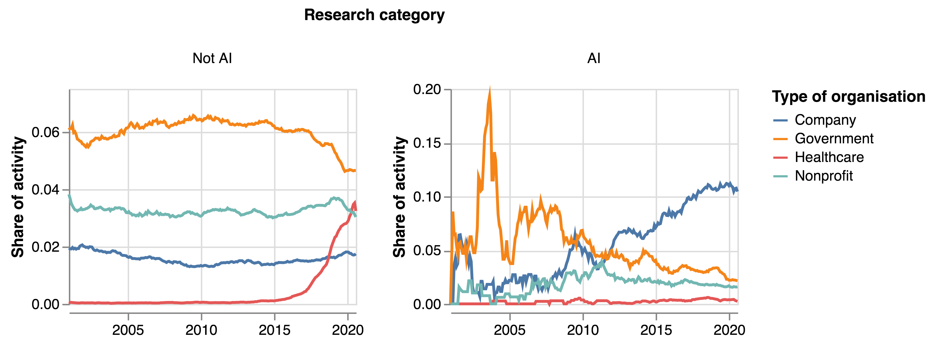 Evolution of participation of different organisation types outside of AI research (left) and in AI research (right). The scale in the Y axis is different between both panels. Series are smoothed using a 10 month rolling average.