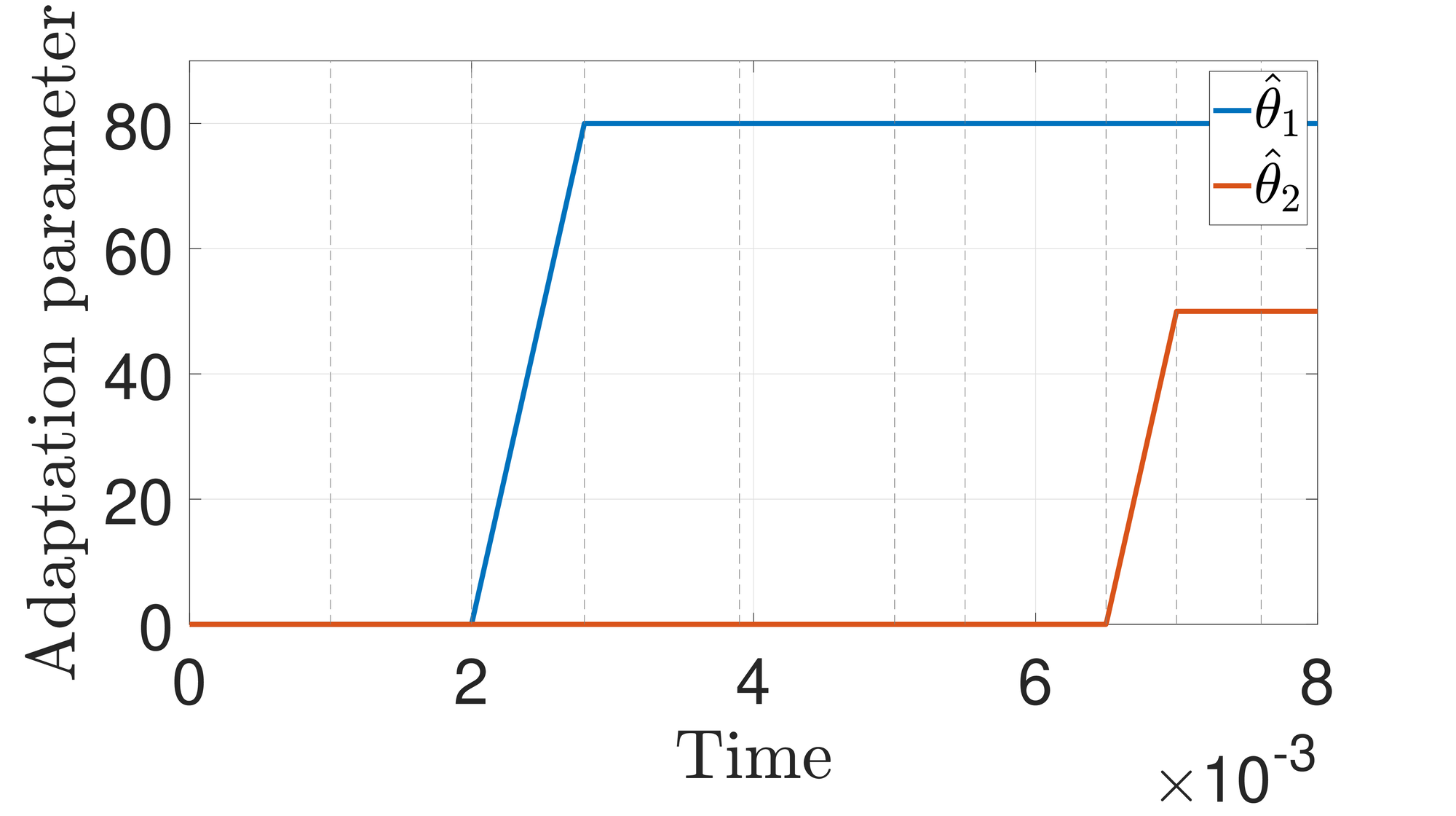 The adaptation parameters (_{1},_{2})) constructed according to Algorithm adapt_algo_2.