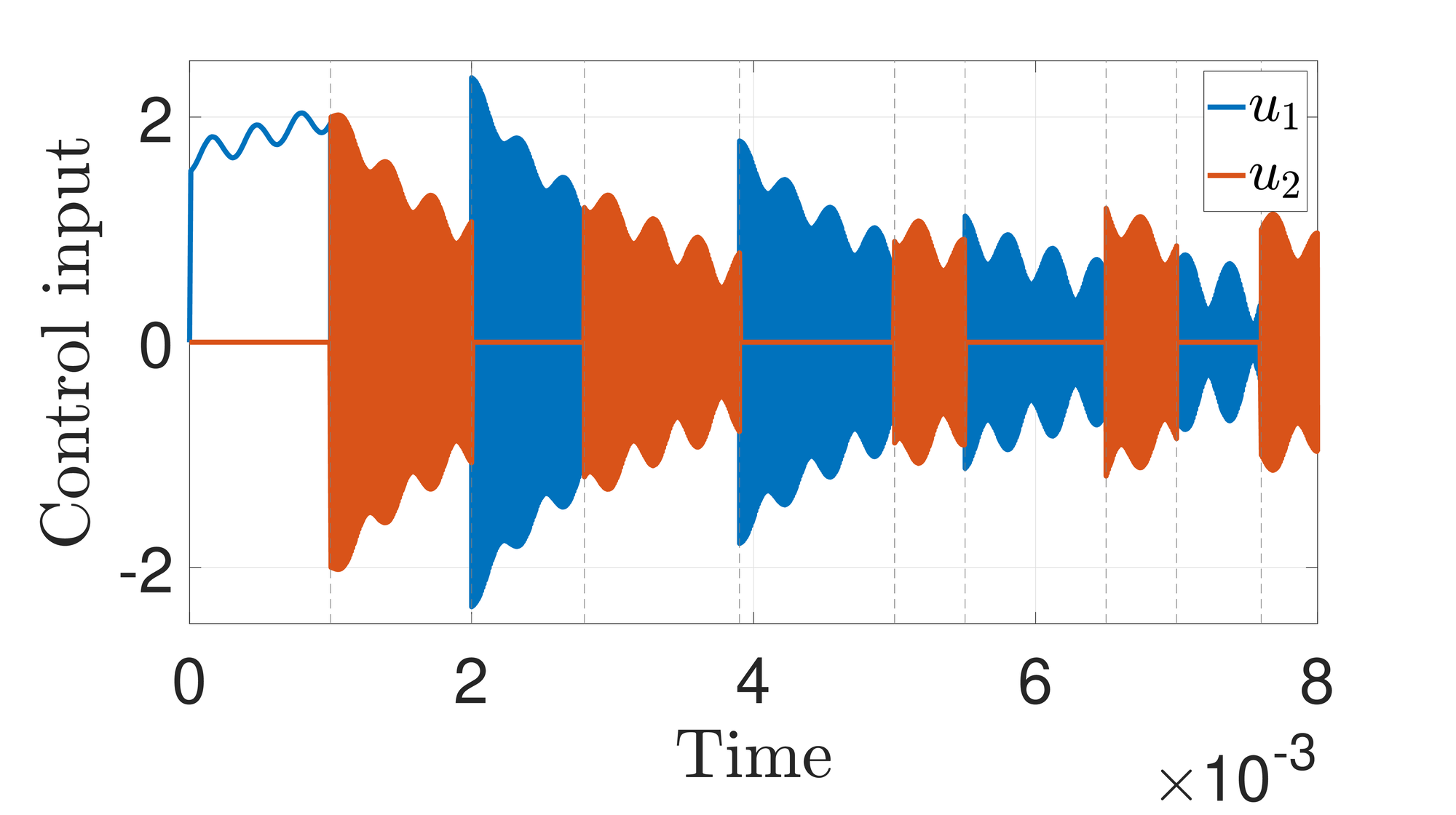 The inputs (u_1,u_2)) in (eqInputs) and Algorithm adapt_algo_2.