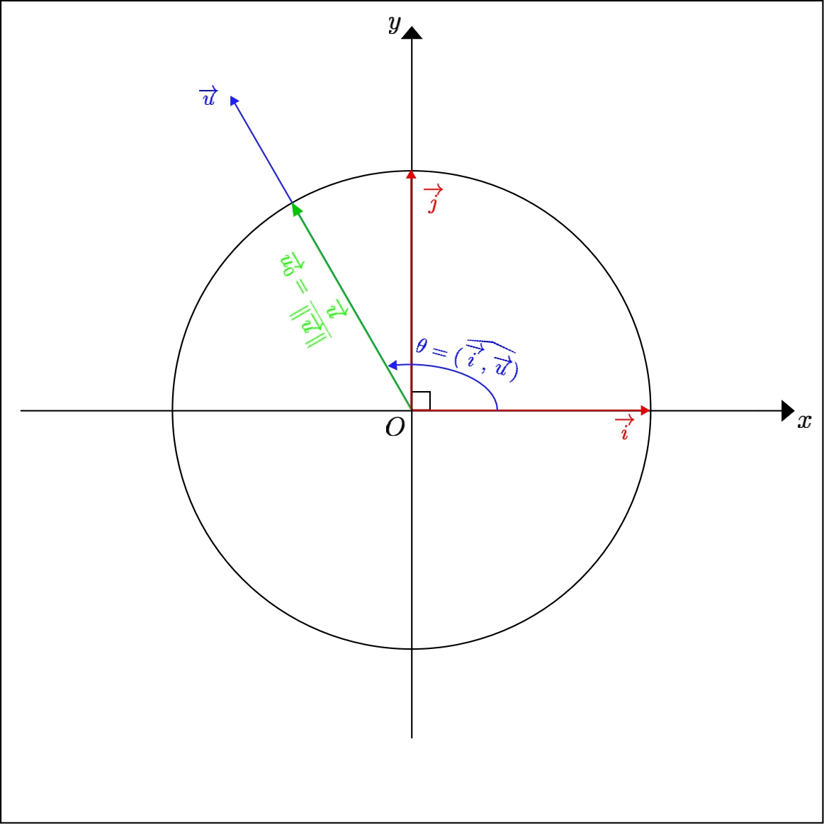Angle of a non zero vector in the second quadrant of the 
	plane with the x) axis