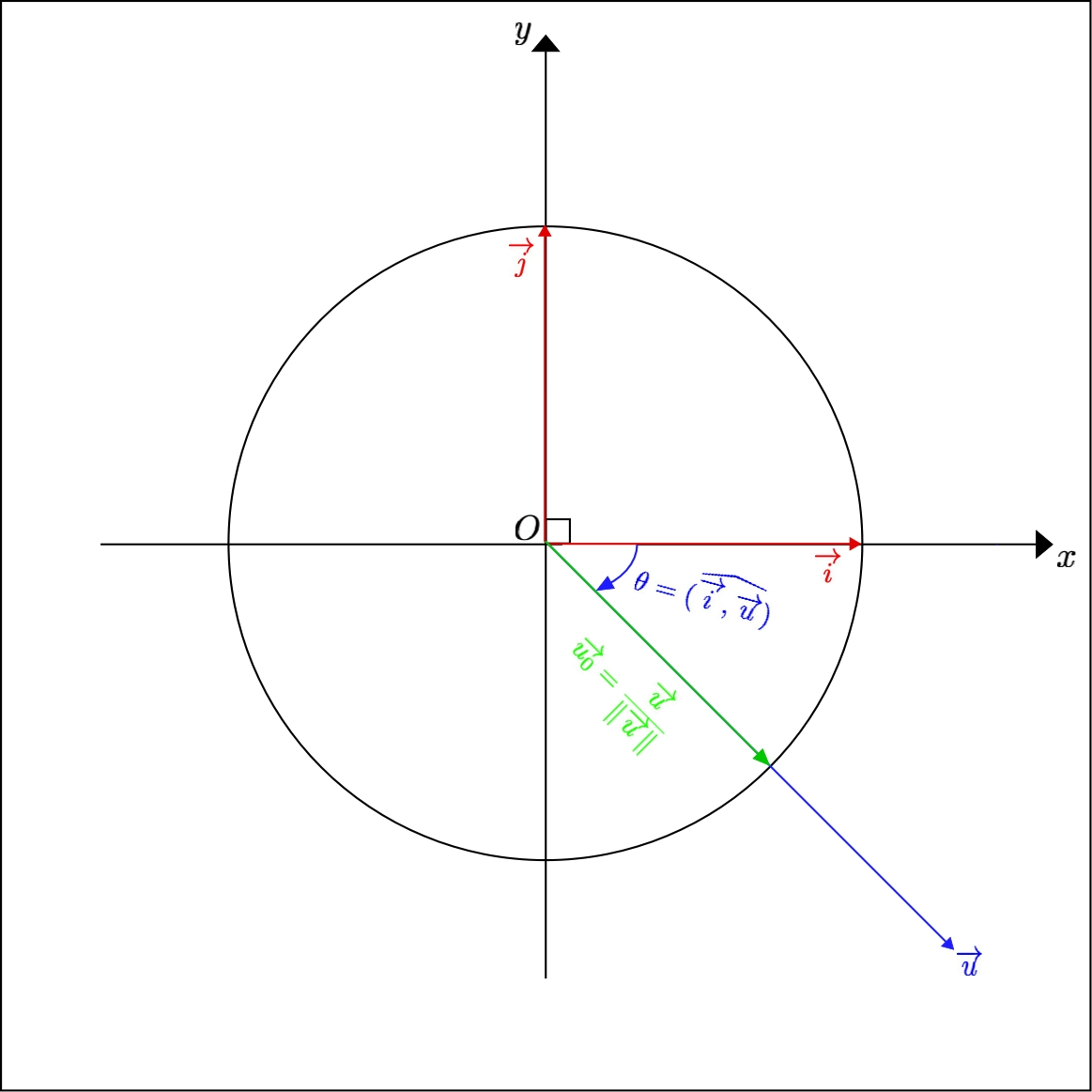 Angle of a non zero vector in the fourth quadrant of the 
	plane with the x) axis