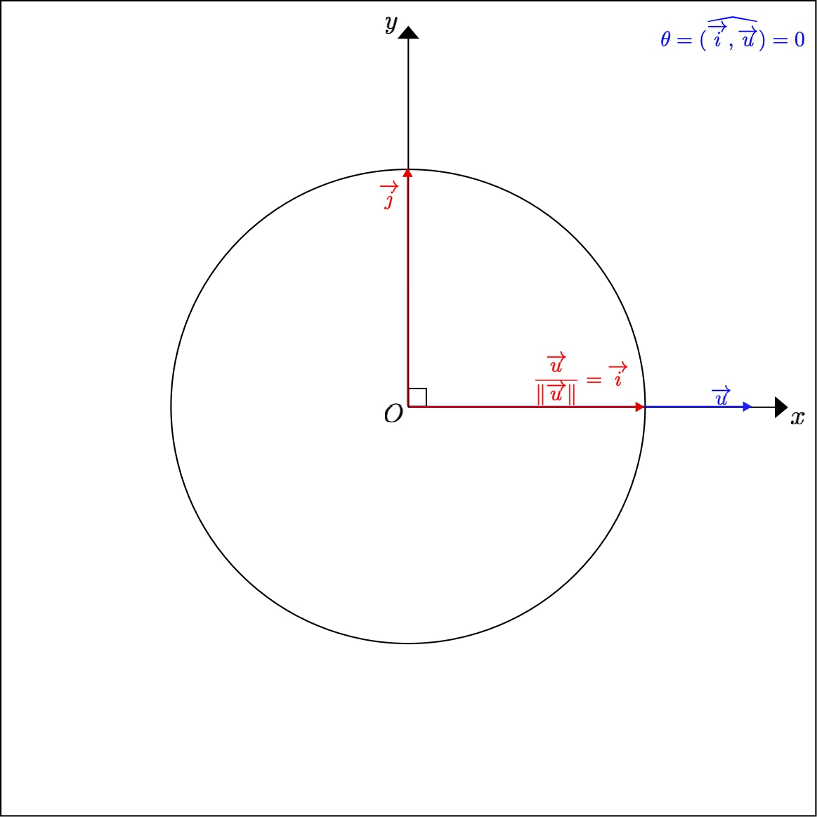 Angle of a non zero vector positively aligned with the x) axis, with the x) axis