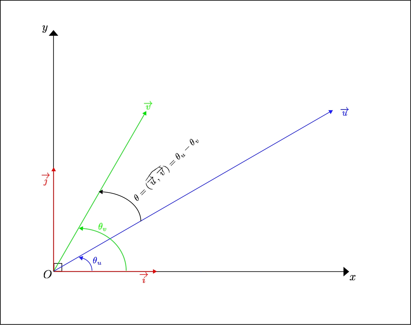 Angle of any two non zero vectors