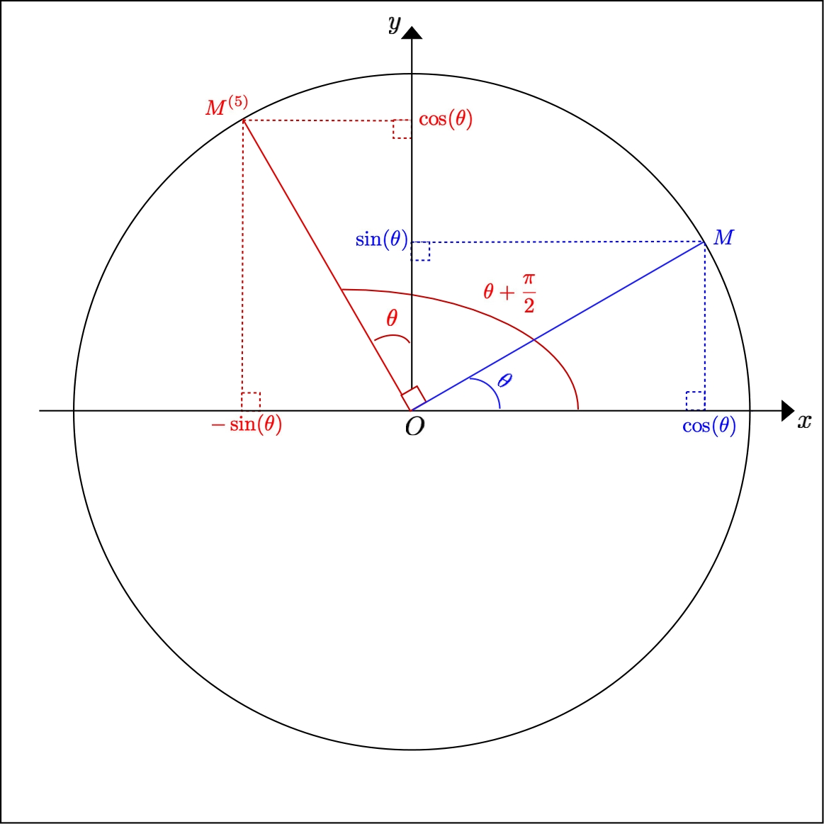 Rotation of center and of angle the direct right angle