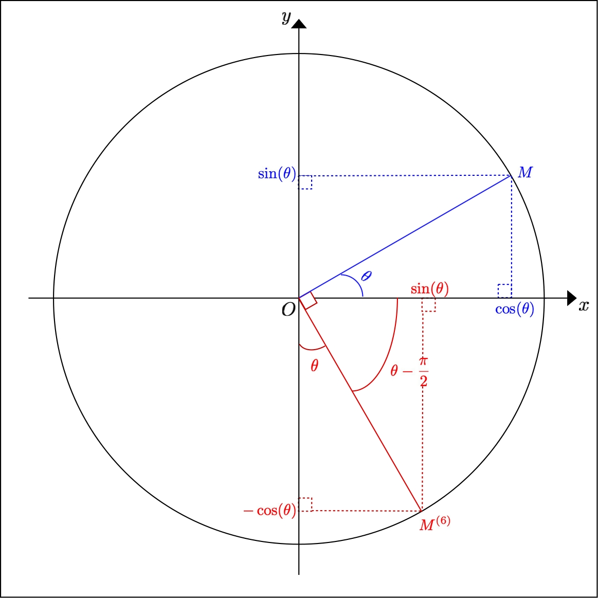Rotation of center and of angle the reverse right angle