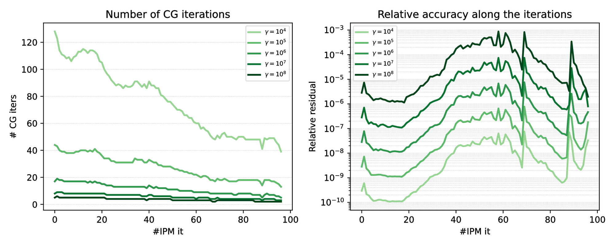 Above: Decomposition of IPM solution time across
 (a) condensation time (cond.), (b) <span style="font-variant-caps: small-caps">Cg</span> time, (c) total time
 spent in the linear solver (linsol.) and (d) total time spent in
 IPM solver (IPM).
 Below: Impact of ) on the total number of <span style="font-variant-caps: small-caps">Cg</span> iterations
 and the norm of the relative residual at each IPM iteration.
 The peak observed in the norm of the relative residual corresponds
 to the primal-dual regularization performed inside the IPM algorithm,
 applied when the matrix K_) is not positive definite.