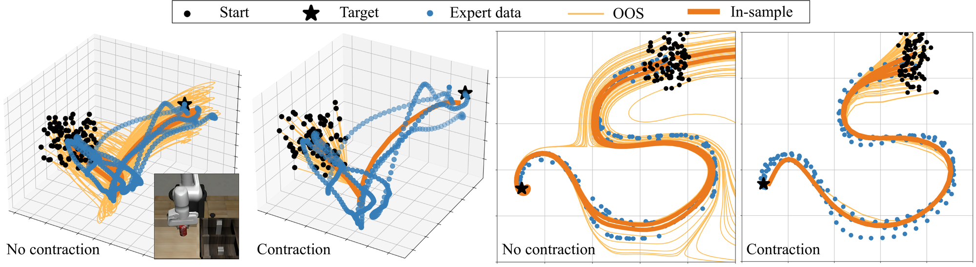 The effect of replacing the contractive REN with a non-contractive model, specifically a recurrent neural network, is investigated across two candidate tasks. Some of the generated trajectories diverge in the <span style="font-style: italic">no contraction</span> case, which lacks guarantees on out-of-sample recovery.