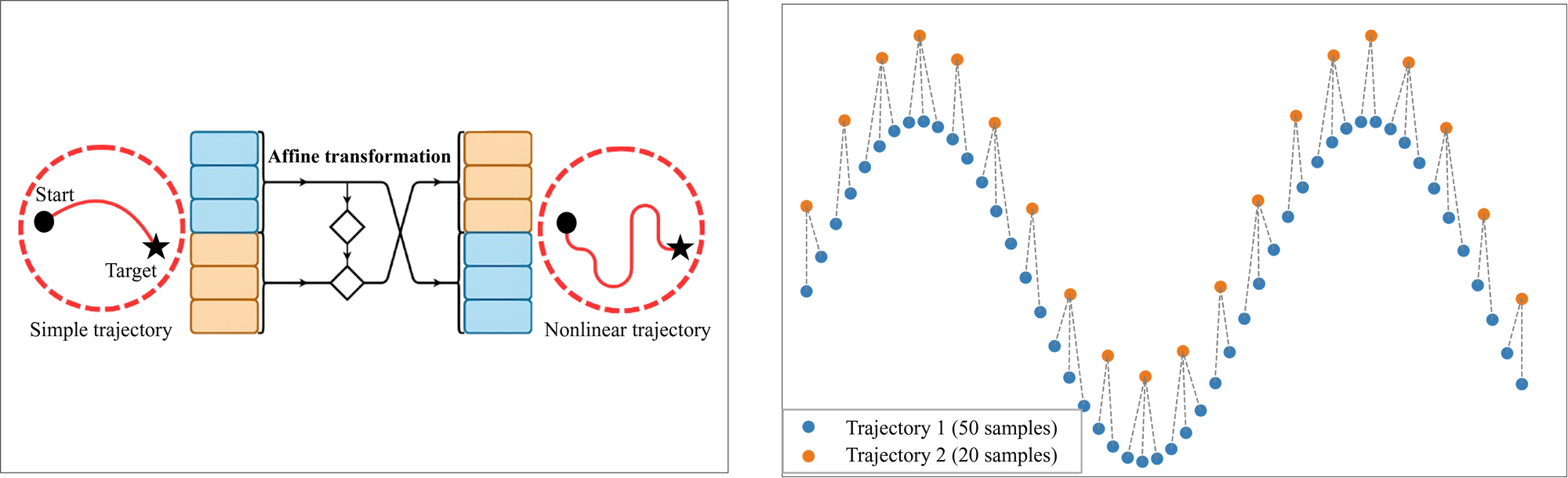 Left: Invertible coupling layer structure implemented as a part of RealNVP. The affine transformation provides increased nonlinearity while maintaining bijection, and as a result, contraction properties. Right: DTW still effectively compares trajectories with different lengths. This is particularly useful when learning long-horizon trajectories, or dealing with higher sampling rates.