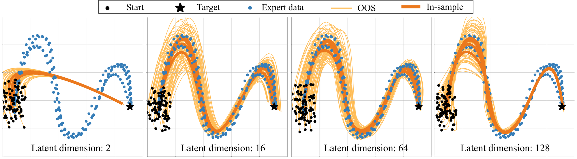 Training results for a sample motion in the LASA dataset are plotted for various latent space dimensions. Training in higher dimensional latent space is more effective, especially when facing complex expert behavior that involves multiple demonstrations. Note that the time horizon is fixed here for all the rollouts.