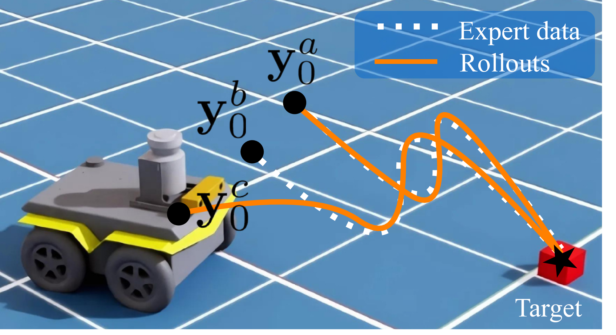 Uniform weighting averages the deviation from both demonstrations, hence, L (y_0^a; ; ) 0) .
 In contrast, eq:lambda results in L (y_0^a; ; ) = 0) . For y_0^c) , the weights in&amp;#160;eq:lambda assign higher importance to the closer y_0^b) &amp;rsquo;s demonstration, which is intuitive.