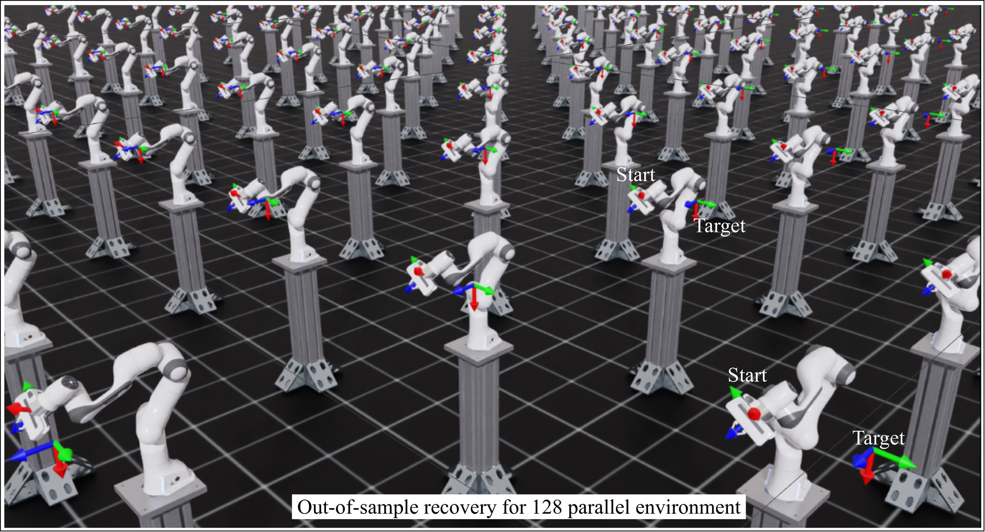Efficient parallel testing of out-of-sample behavior in the Isaac Lab robotics simulator. Each robot is given a random initial condition drawn from a uniform distribution around true initial states. The parallel testing of 128 sampled initial conditions yields the results in tab:imitation_accuracy_handwriting_robomimic.