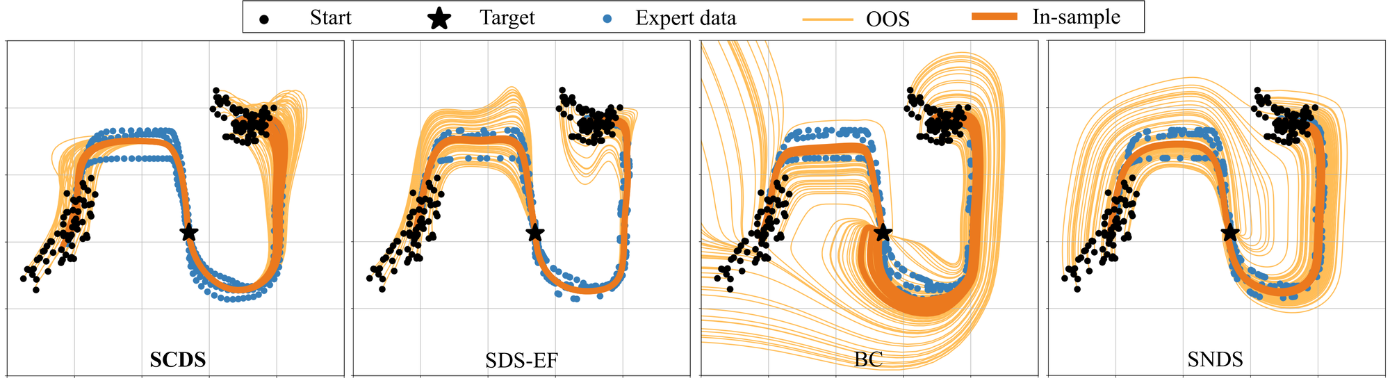 Comparing SCDS to the selected baselines on in-sample and OOS{} rollouts in the 2D task space. BC results in diverging trajectories due to the lack of stability guarantees. While SNDS and SDS-EF ensure global stability and reach the target, they display large deviations from expert data. In contrast, SCDS efficiently recovers from OOS{} states through its contracting transient behavior.