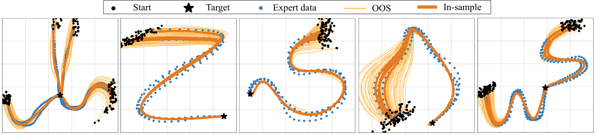 In-sample and OOS{} policy rollouts for selected 2D tasks in the LASA dataset. The training process promotes higher contraction rates ( app:learning_contraction_rate), resulting in effective OOS{} recovery.