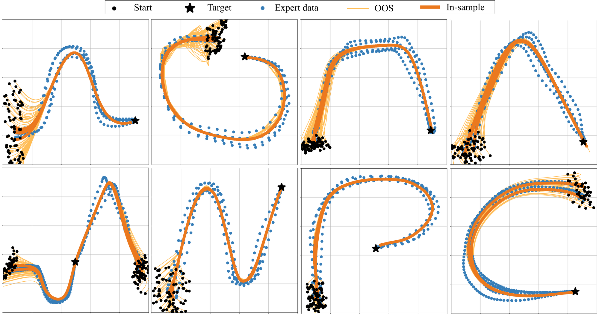 SCDS is tested over additional motions in the LASA dataset. In all cases, the induced trajectories accurately imitate the expert, even for out-of-sample initial states.