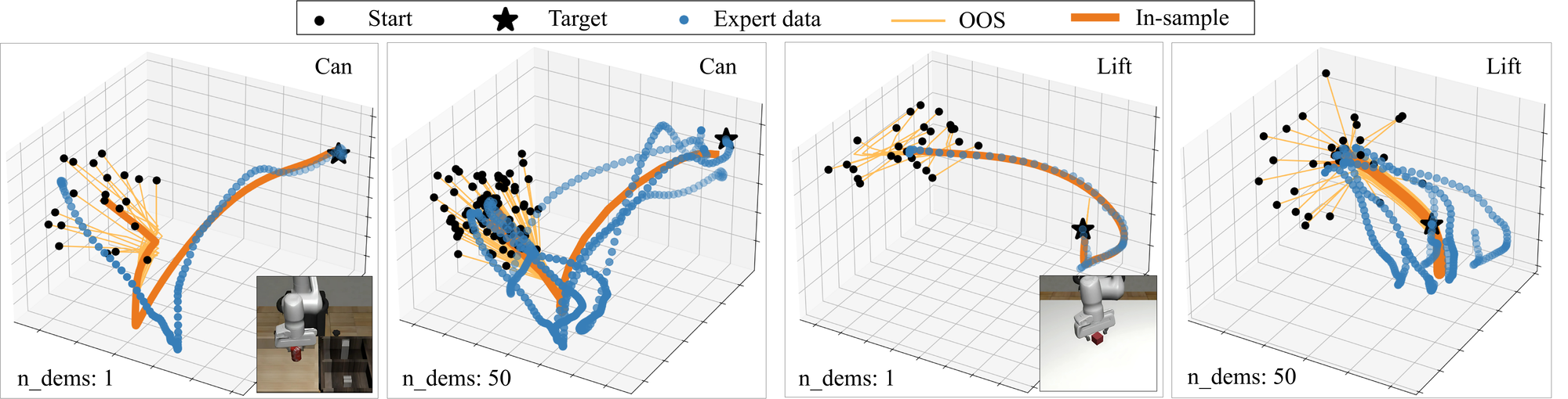 In-sample and OOS{} policy rollouts for the 6D <span style="font-style: italic">Can</span> and <span style="font-style: italic">Lift</span> tasks from the Robomimic dataset, using both 1) and 50) demonstrations. SCDS generates contractive trajectories even in higher-dimensional spaces, where expert trajectories exhibit non-converging patterns.