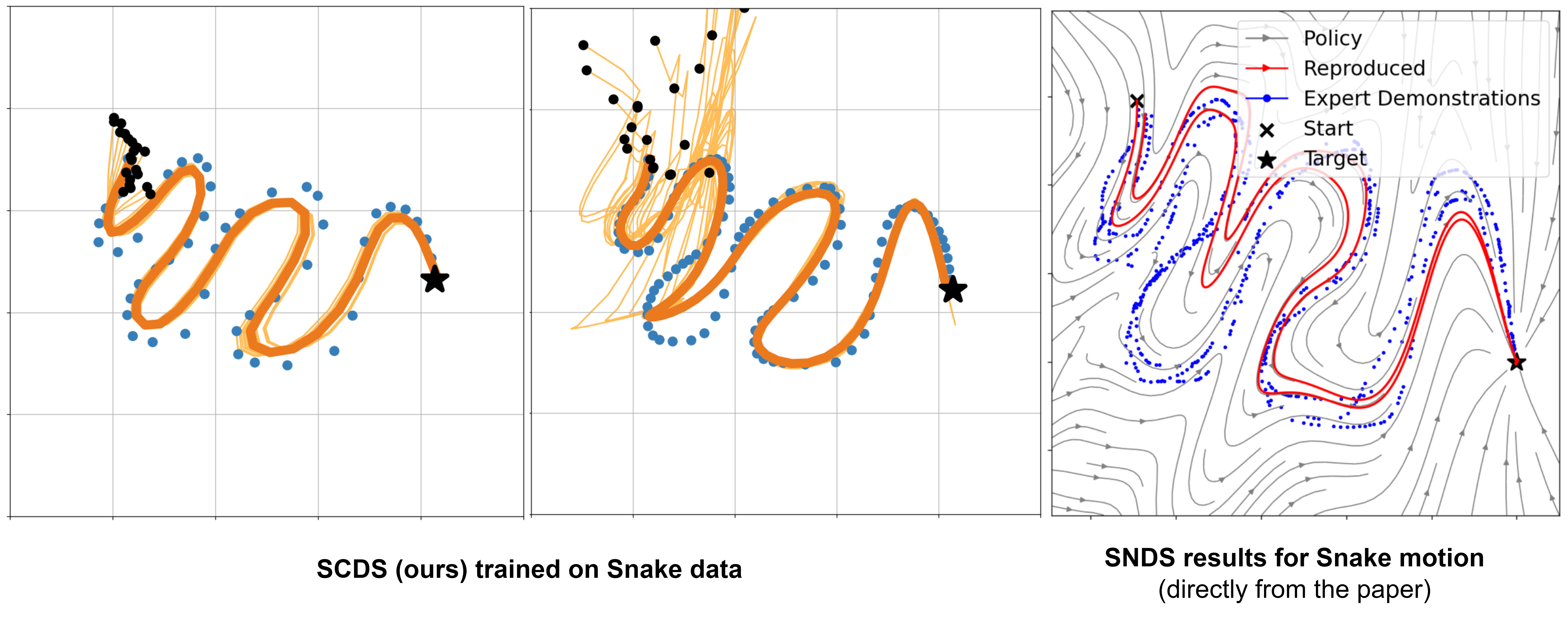 SCDS results for the Snake dataset demonstrate its ability to handle a more complex motion compared to the tasks in the LASA dataset. SCDS is applied starting from closer (left plot) and further (middle plot) initial conditions and is compared against SNDS (right plot). The complexity of the Snake task arises from the Snake dataset&amp;rsquo;s longer time horizon and the need for rapid adaptation in DS learning.