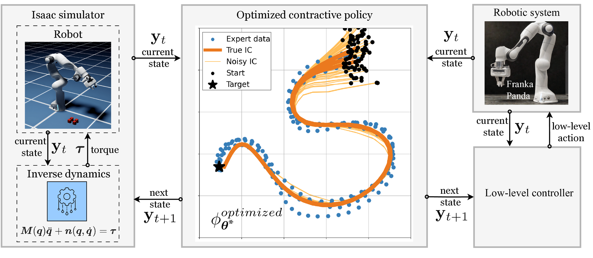 Simulation and real-world deployment pipelines. The trained policy can be deployed to both real and simulated robots with minimal effort. Global stability and highly contractive behavior of induced trajectories ensure safety and precision during these zero-shot transfers.