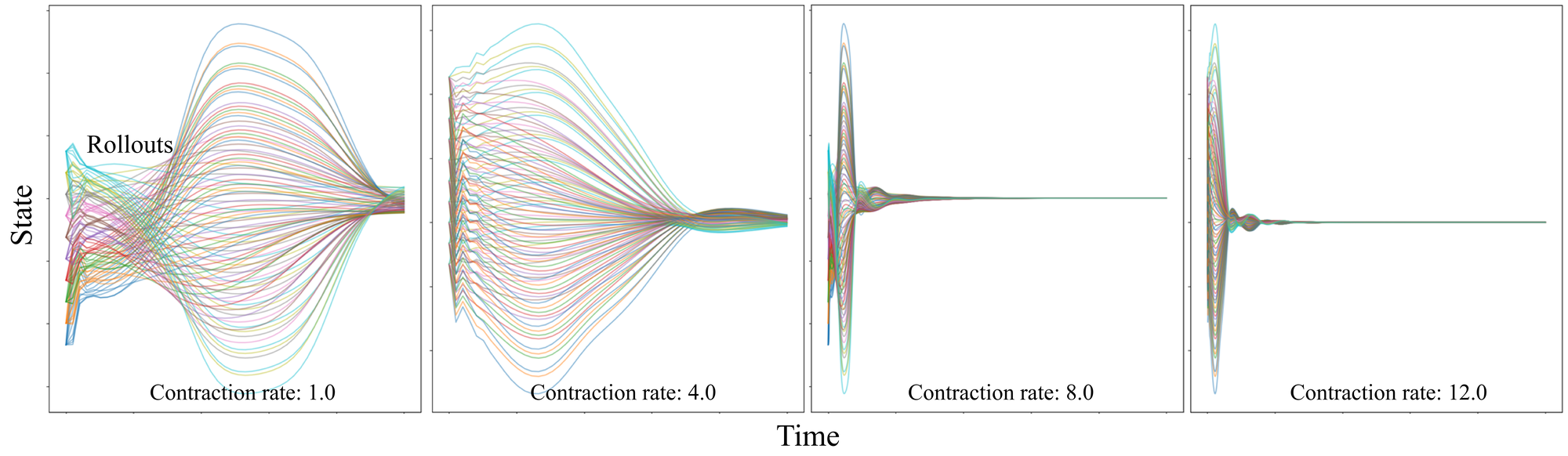 Contractive behavior of the latent state. The figure illustrates the rollouts over time for varying dimensions of the latent state, under different contraction rates. Higher contraction rates accelerate convergence in both the latent state space and the robot&amp;rsquo;s state space. The dimension of the latent state here is set to 10.