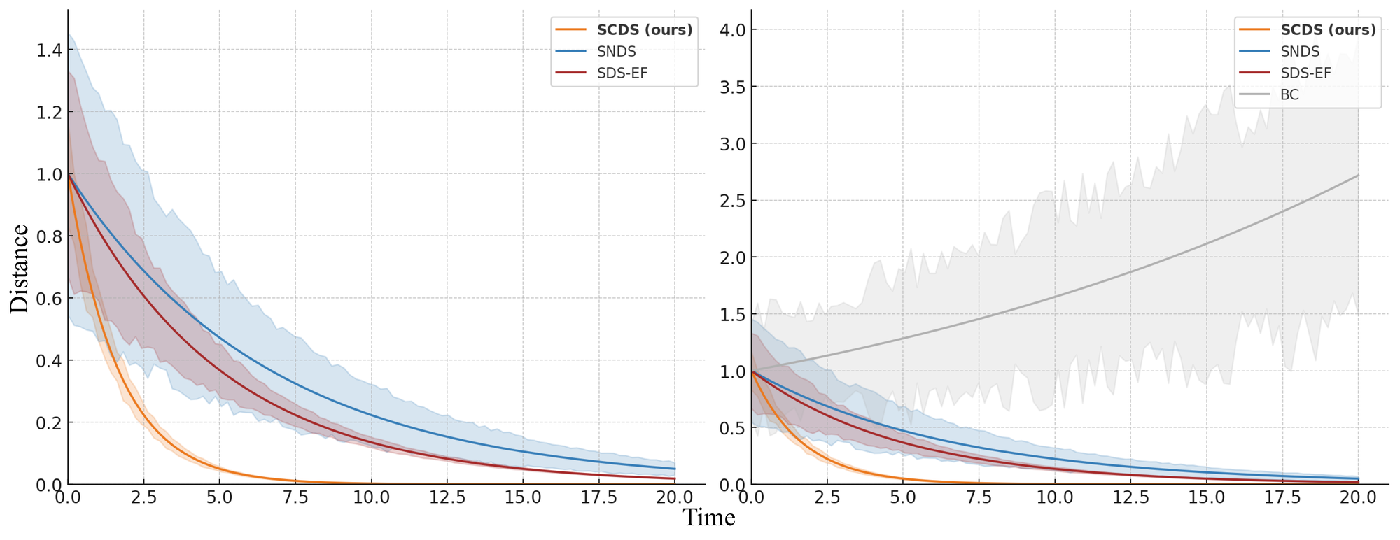 Distance between induced trajectories for the policies using a contractive REN (left) and a non-contractive RNN (right), with a uniformly distributed set of initial states around the true initial conditions from the LASA dataset. Since the policy in the right figure is not contractive or stable, the trajectories begin to diverge, causing the distance between neighboring trajectories to increase.
