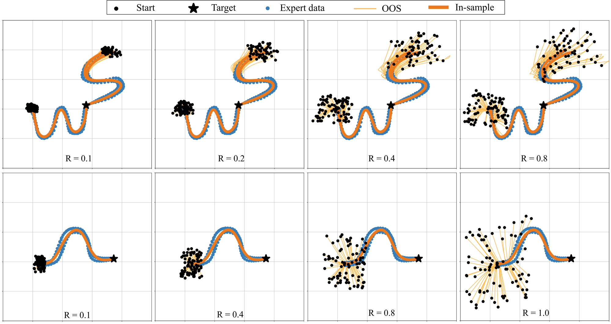 Out-of-sample recovery for initial states sampled from regions with different volumes according to the definition of R) in assumption. Notably, SCDS recovers even from more distant initial states.