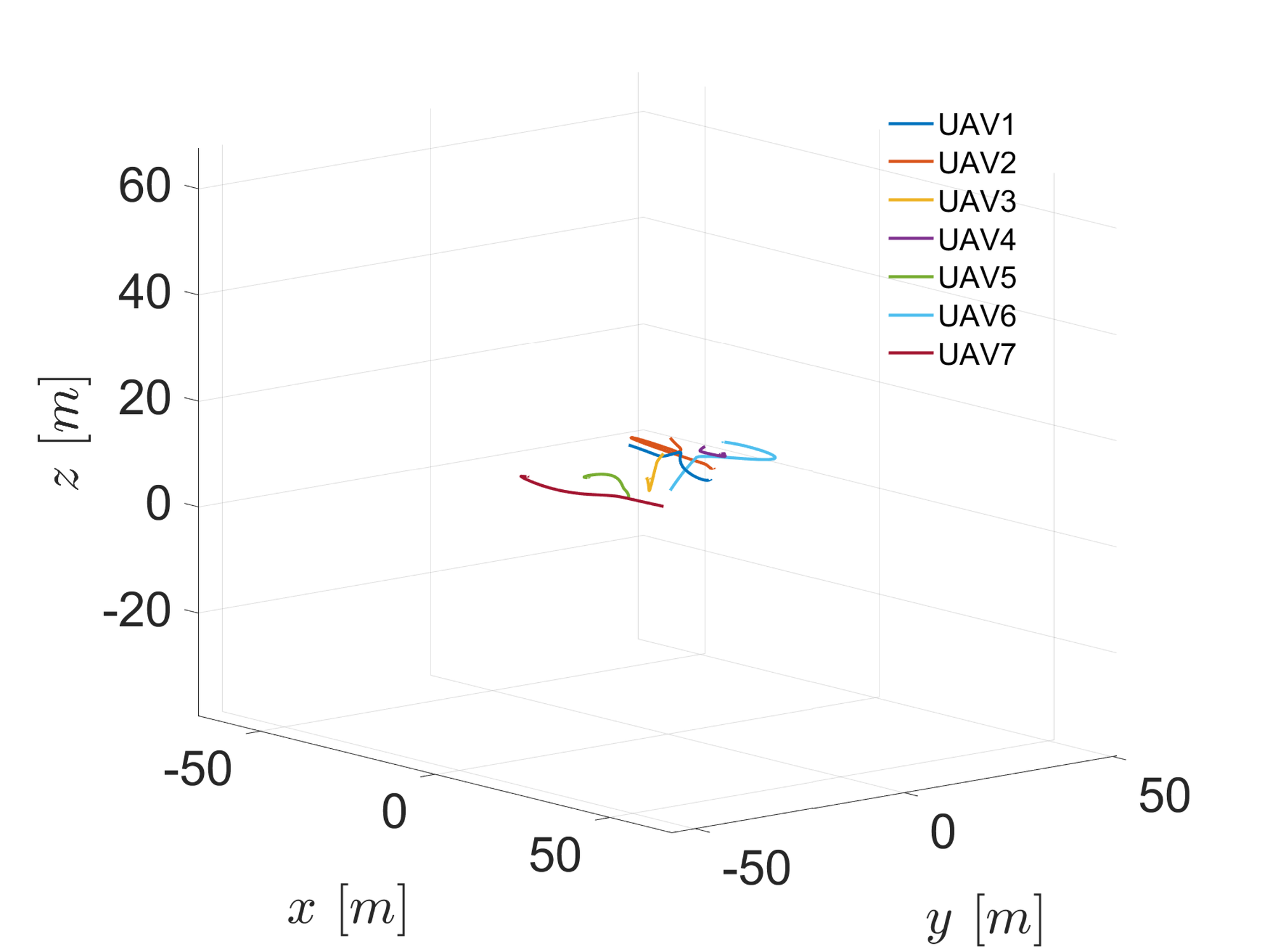Formation tracking trajectories