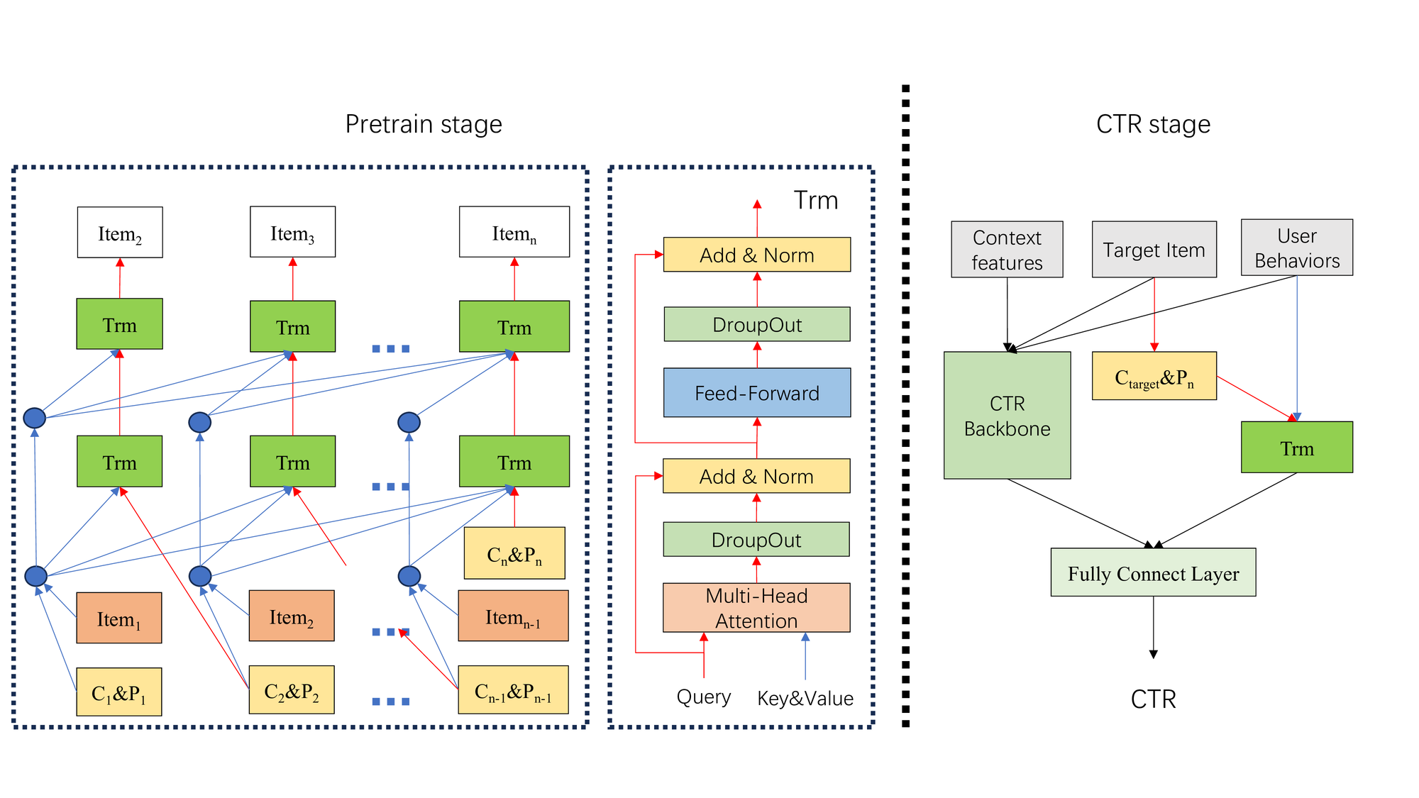 Overall architecture of GenCTR