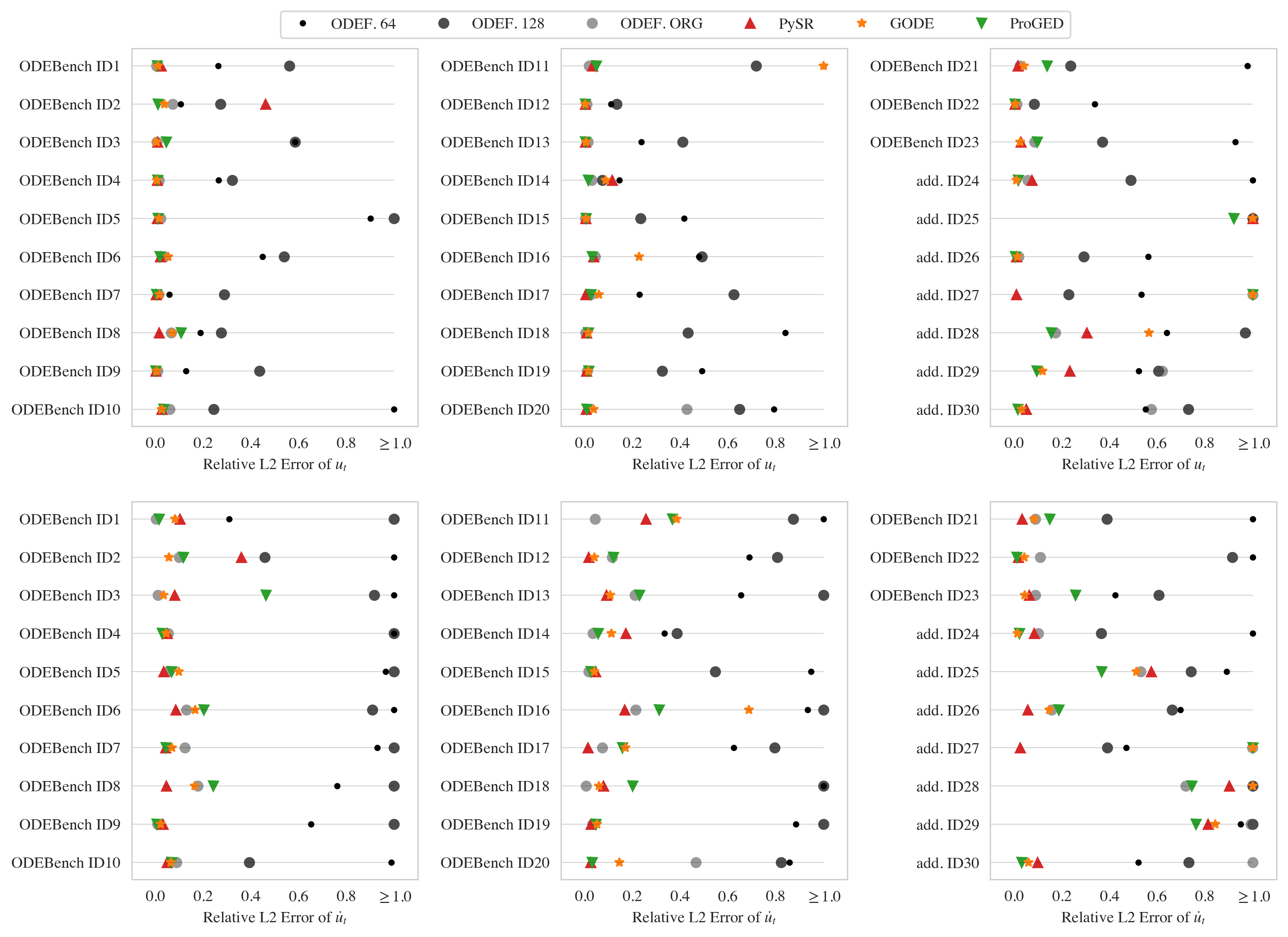 Relative L2 errors for the predicted time series based on the predicted equations of each example of the first benchmark.