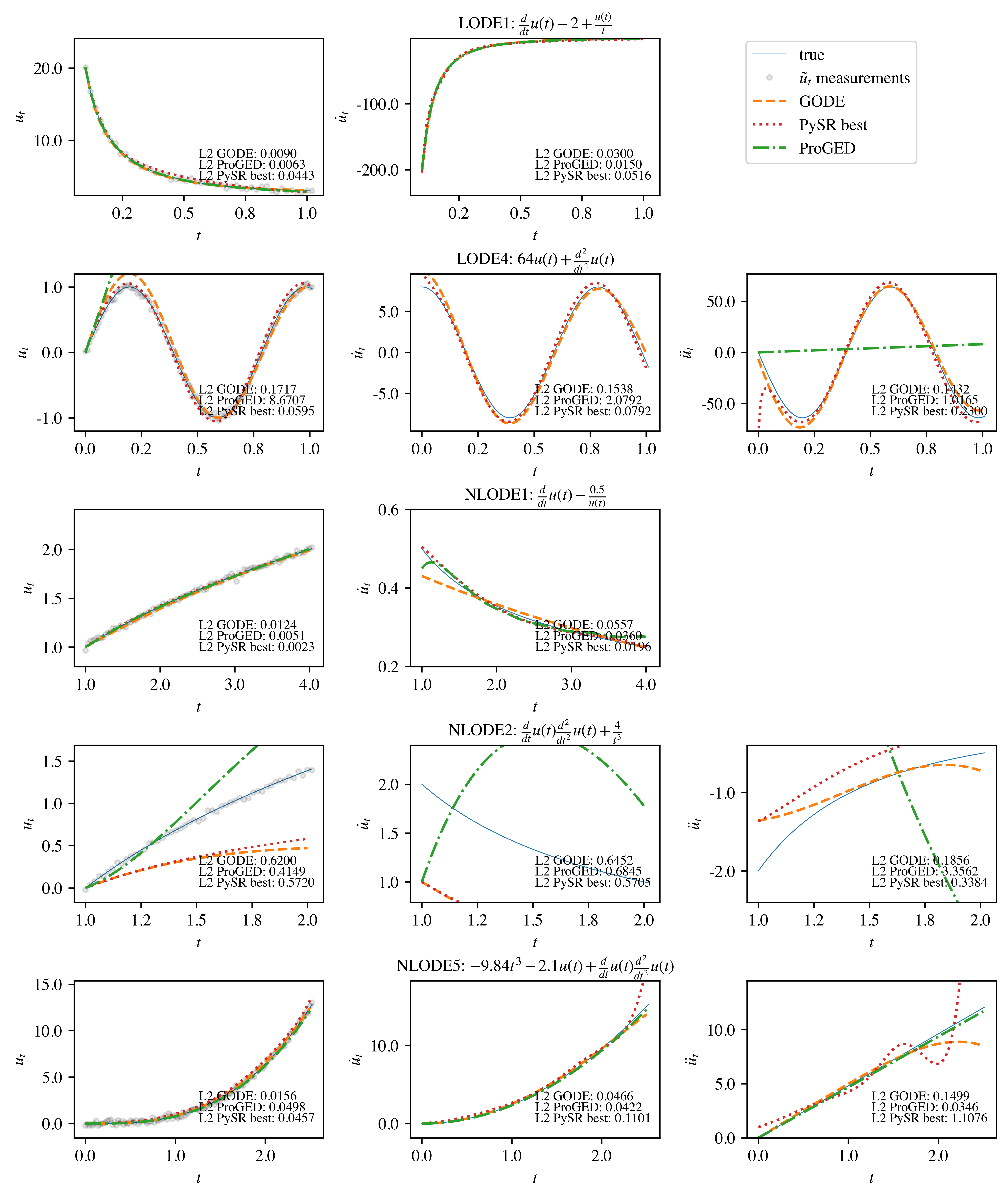 Solution trajectories of the predicted and ground truth ODEs of five selected examples from the second benchmark. The remaining examples can be found in (app:Bench2).