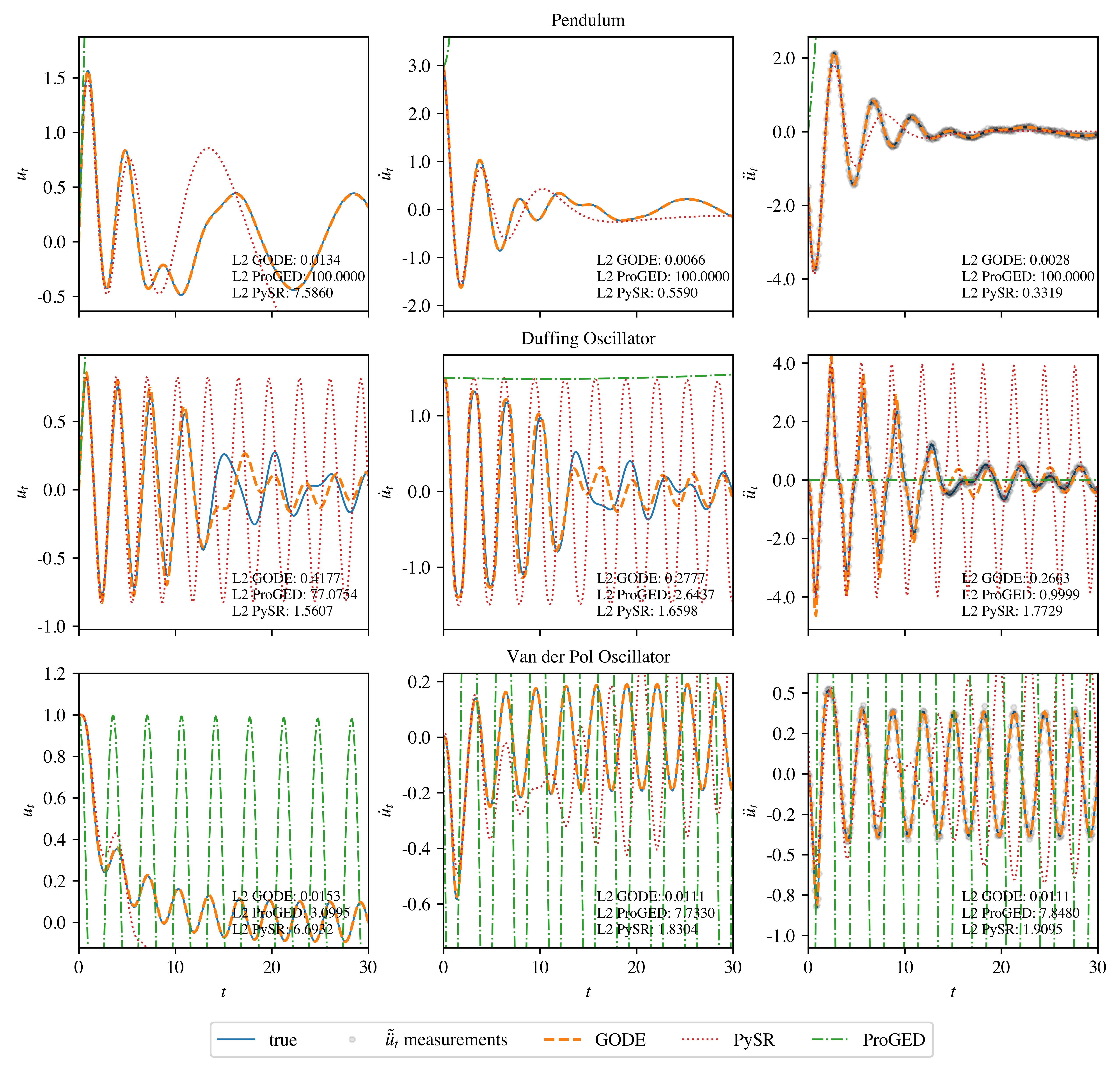Solution trajectories of the true, measured, and predicted ODEs for the engineering examples. (The annotated L2 errors were capped at 100.)