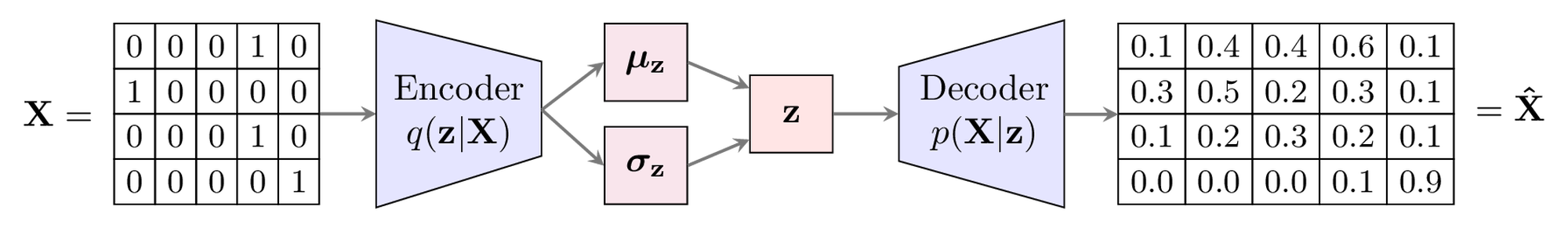 Overview of the GVAE which encodes and decodes a sequence of rules.