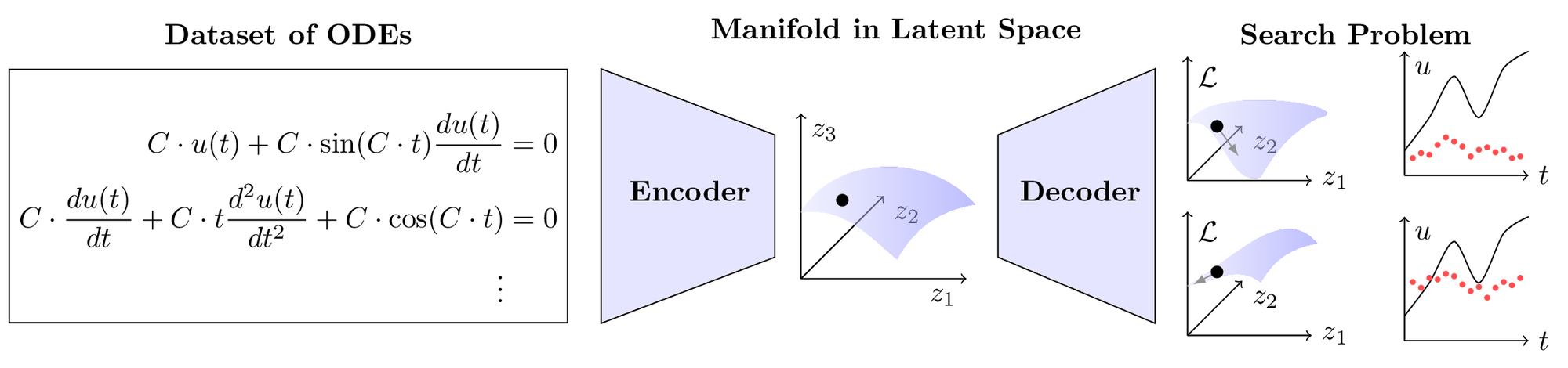 Overview of the end-to-end GODE process with formal grammars: First, grammars allow for an efficient generation of a dataset, then a VAE is trained to embed this dataset into a continuous latent space, which is searched during inference with a stochastic algorithm to identify the best-fitting ODE.