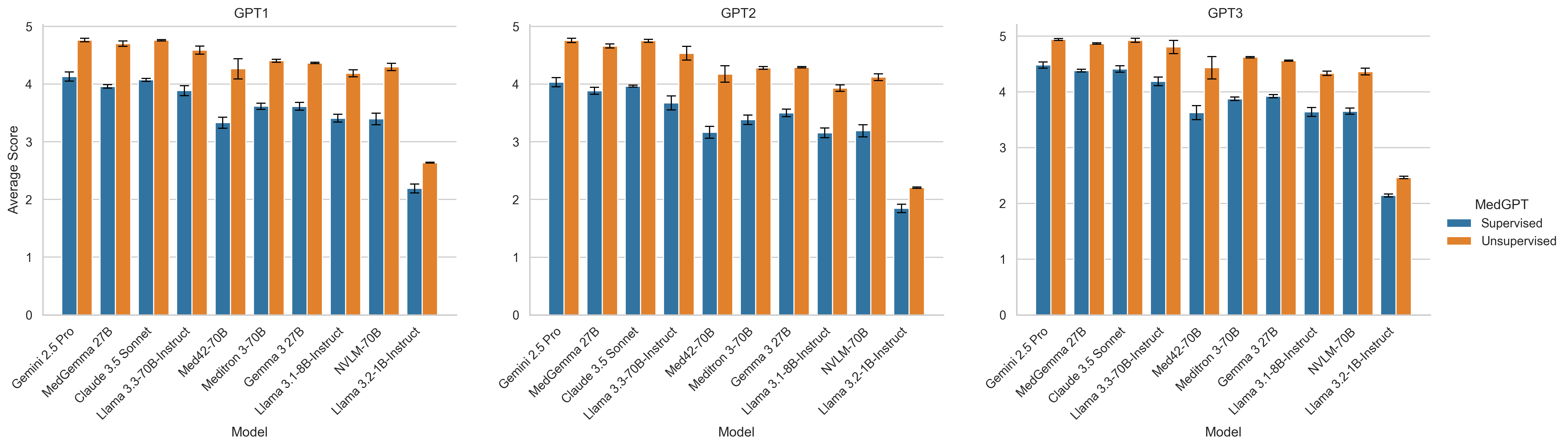 <span style="font-weight: 700">Unsupervised versus supervised MedGPT. Unsupervised scoring did not use the gold-standard reference for evaluating the model&amp;rsquo;s generated response. The lack of a reference answer leads to overoptimistic scores.