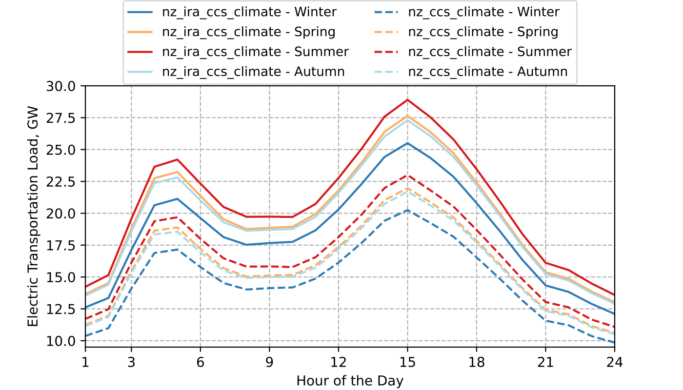 Hourly average of electric transportation load (in UTC) across seasons in the Western U.S. Interconnection for analyzing the impact of IRA in 2035.