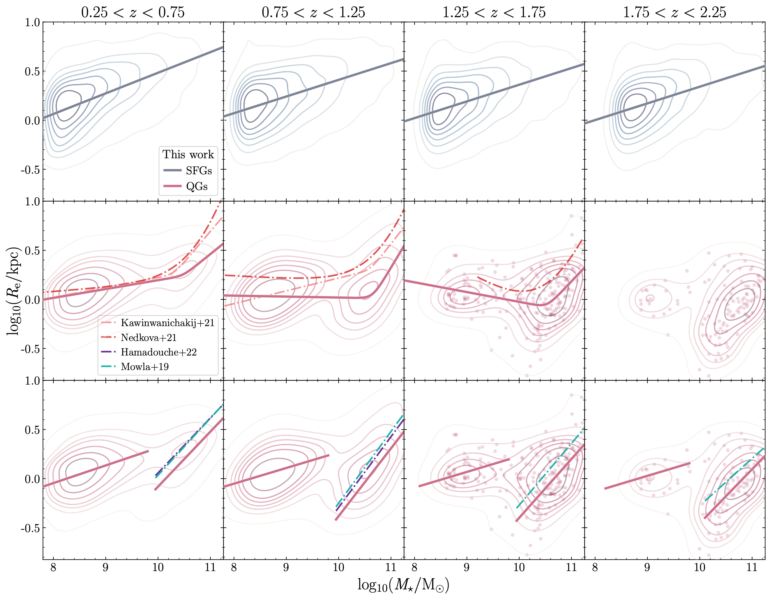 Star-forming (blue, top panel) and quiescent (red, middle and bottom panels) galaxy size-mass relations. Blue and red contours indicate the sizes of PRIMER galaxies at 0.25 &amp;#60; z &amp;#60; 2.25) , measured in the F356W filter. In the middle panel, we compare our double power-law fits to previous literature results subaru_cam_size_mass,size_mass_nedkova. It can be seen that the double power-law fits do not capture the full mass evolution across our redshift range. In the bottom panel we show our single power-law fits to the low-mass and high-mass quiescent galaxy sub-samples and compare to previous literature fits to high-mass quiescent galaxies mowla_cosmos_dash,hamadouche22. Our slopes for the high-mass end of the quiescent galaxy distribution are in excellent agreement with previous literature results, albeit with lower normalisations consistent with rest-frame near-IR sizes being smaller than rest-frame optical sizes.