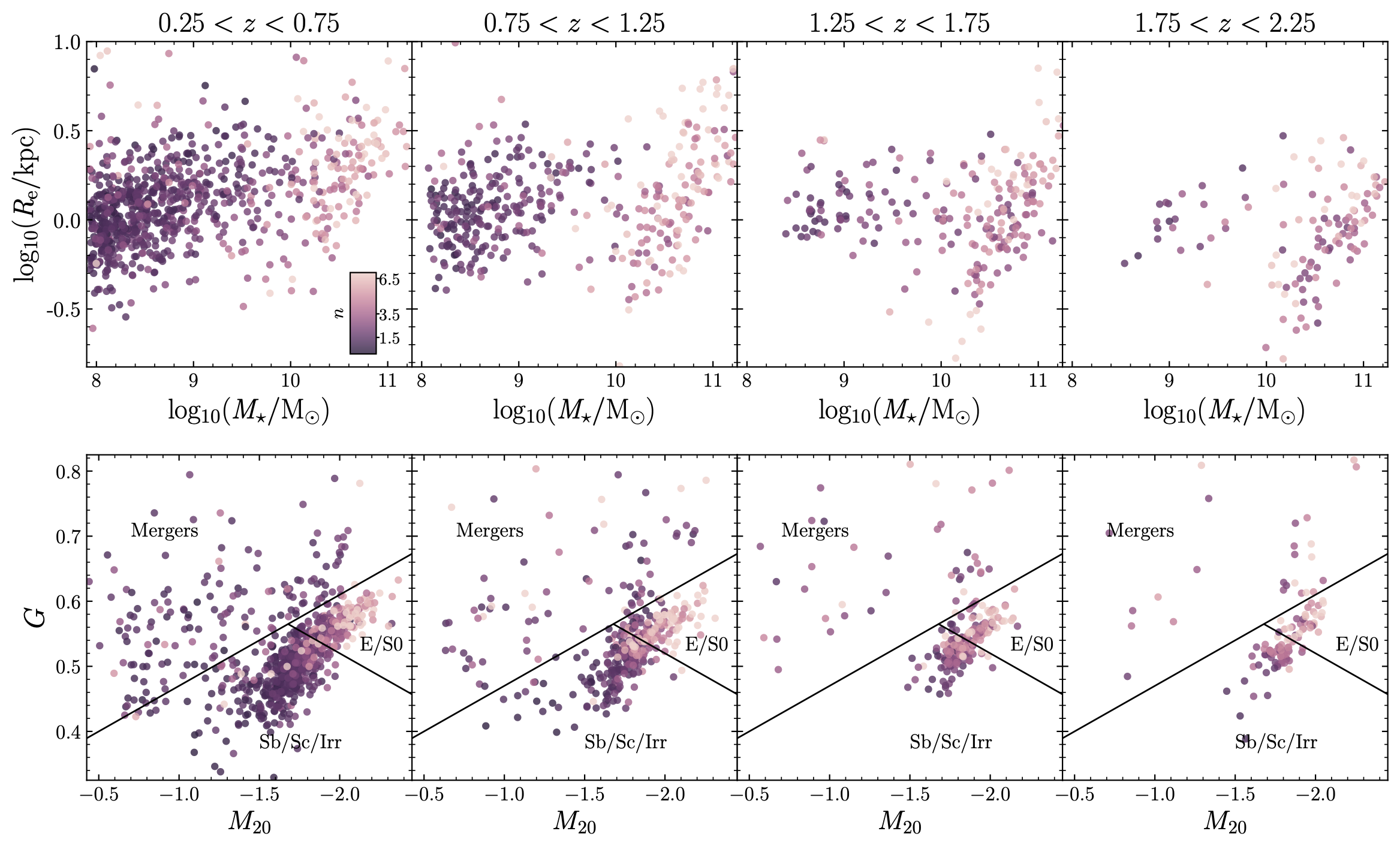 The top panel shows our quiescent galaxy sample on the size-mass plane, colour-coded by Sérsic index. The bottom panel shows the same sample on the Gini- M_{20}) plane, again color-coded by Sérsic index. The distribution of the sample on the G-M_{20}) plane provides a non-parametric method of classifying the galaxies as ellipticals (E0), spirals (Sb, Sc), irregulars (Irr) or mergers lotz_2008. On a galaxy-by-galaxy basis, high-mass quiescent galaxies exhibit higher Sérsic indices than low-mass quiescent galaxies up to z 2.25) . Higher-mass, higher-Sérsic index quiescent galaxies appear to lie mostly in the E0/S0 region of the G-M_{20}) plane, whereas low-mass, low-Sérsic index quiescent galaxies mostly lie in the Sb/Sc region.