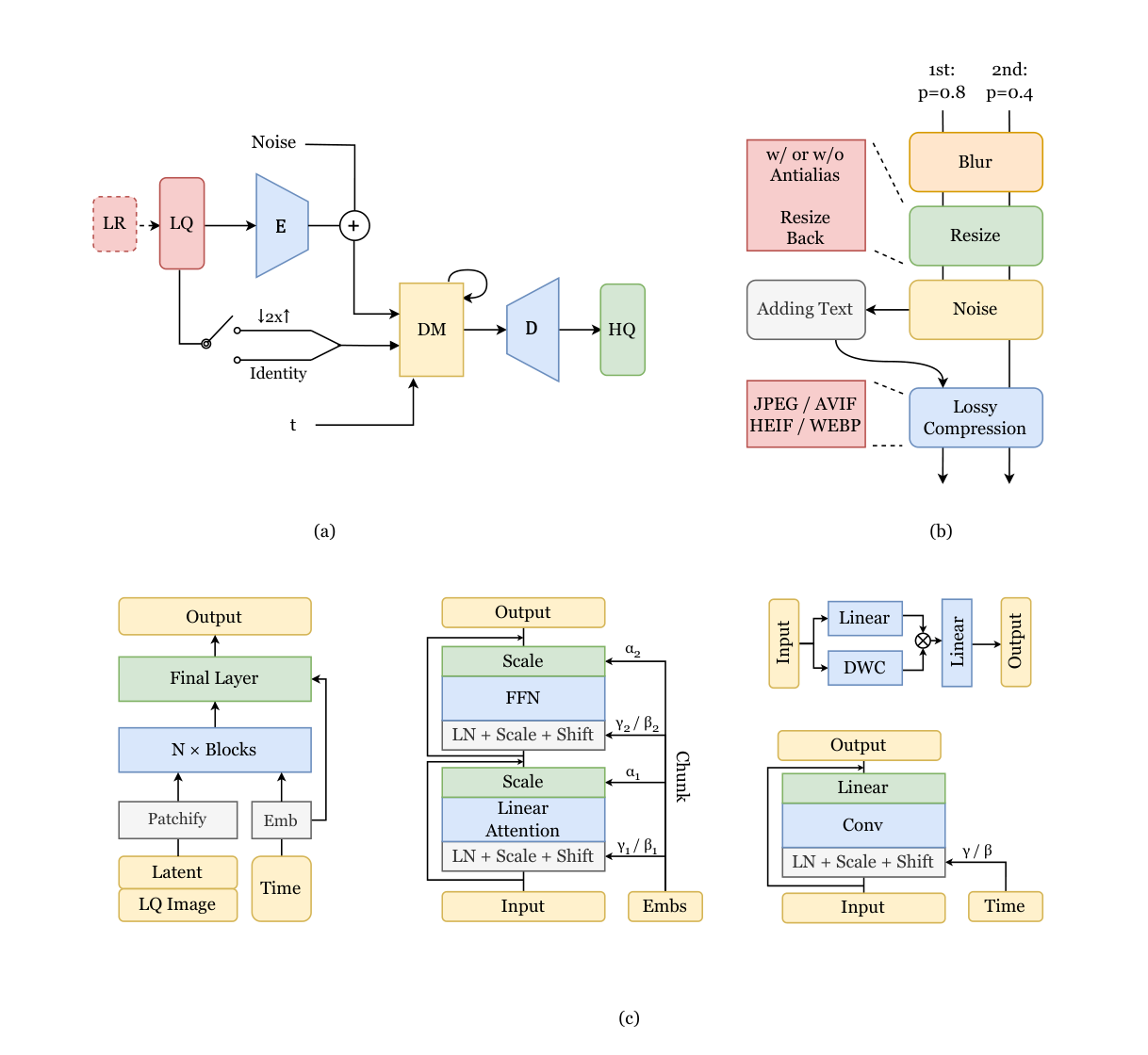 The overall pipeline of the method proposed by Team NetLab. (a) General pipeline for inferencing an image. (b) Proposed degrading process to match the reality production of short-form UGC video. (c) Model structure details.