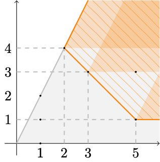 Newton polyhedron of I) .