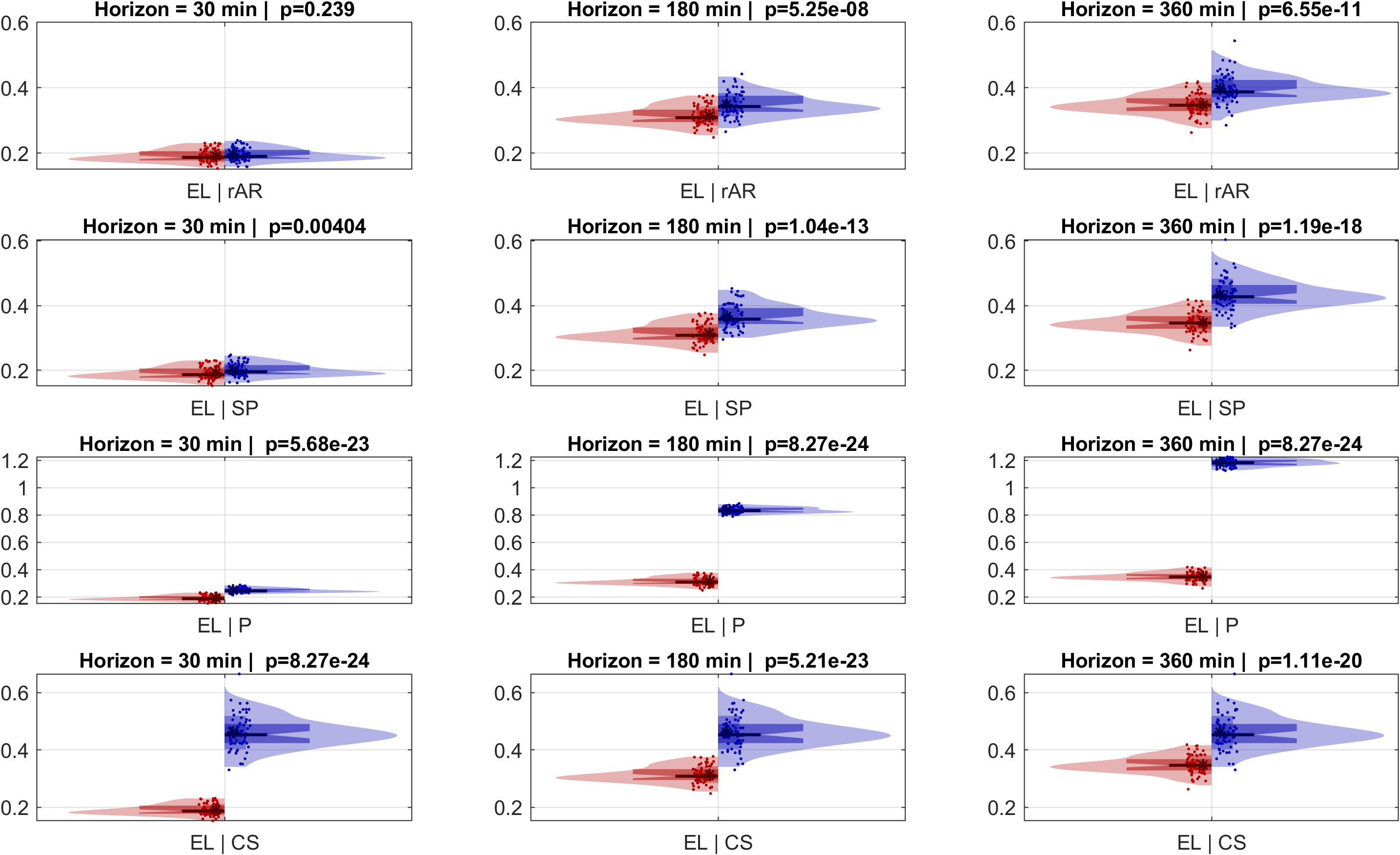 Comparison of the <span class="monospace">nRMSE</span> for deterministic forecasting for time horizons 30 min, 180 min, and 360 min for the <span class="monospace">EL</span> model (left) and four predictors (right): <span class="monospace">rAR, SP, P,</span> and <span class="monospace">CS</span>.
