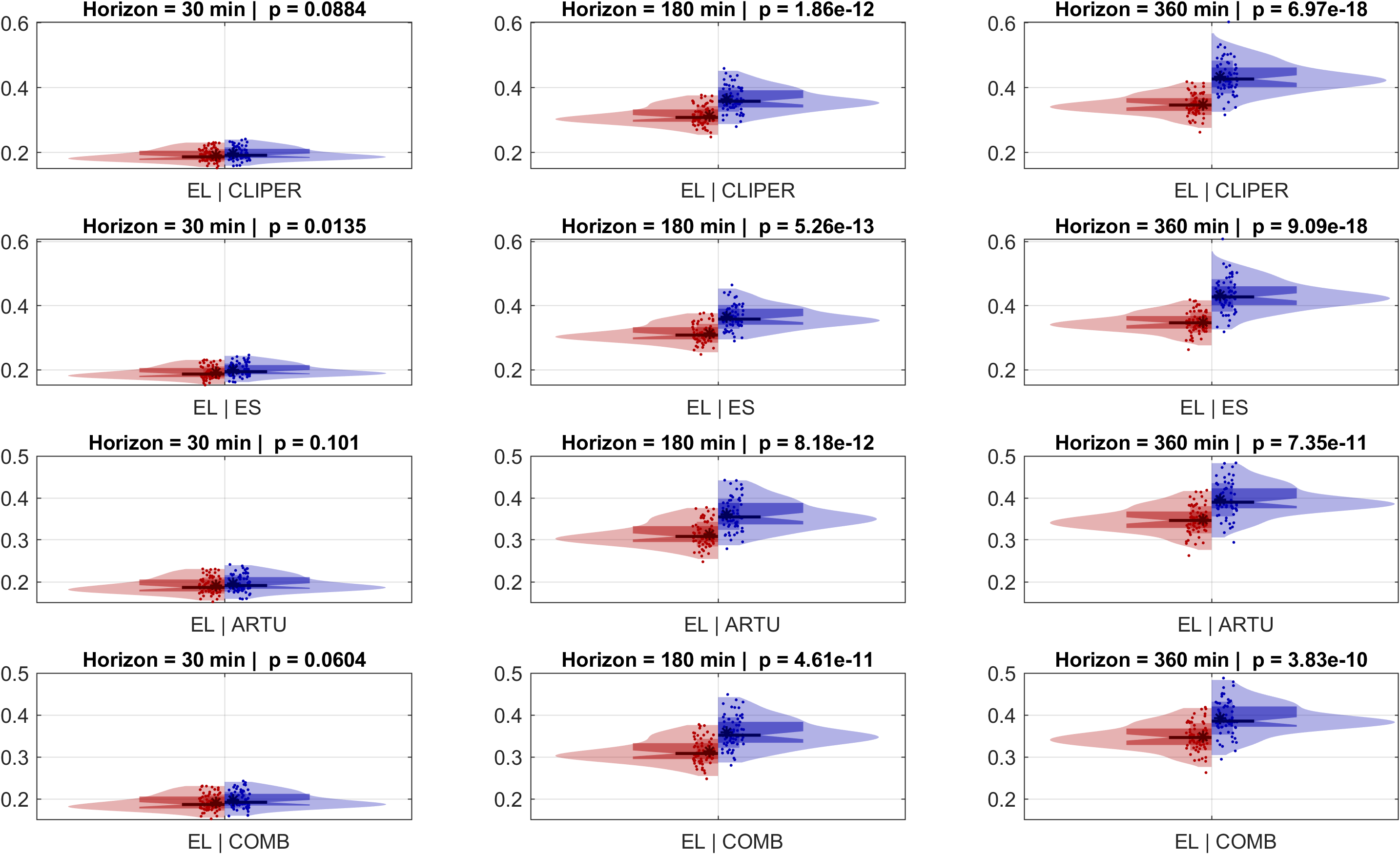 Comparison of the <span class="monospace">nRMSE</span> for deterministic forecasting for time horizons 30 min, 180 min, and 360 min for the <span class="monospace">EL</span> model (left) and four benchmark predictors (right): <span class="monospace">CLIPER, ES, ARTU,</span> and <span class="monospace">COMB</span>.