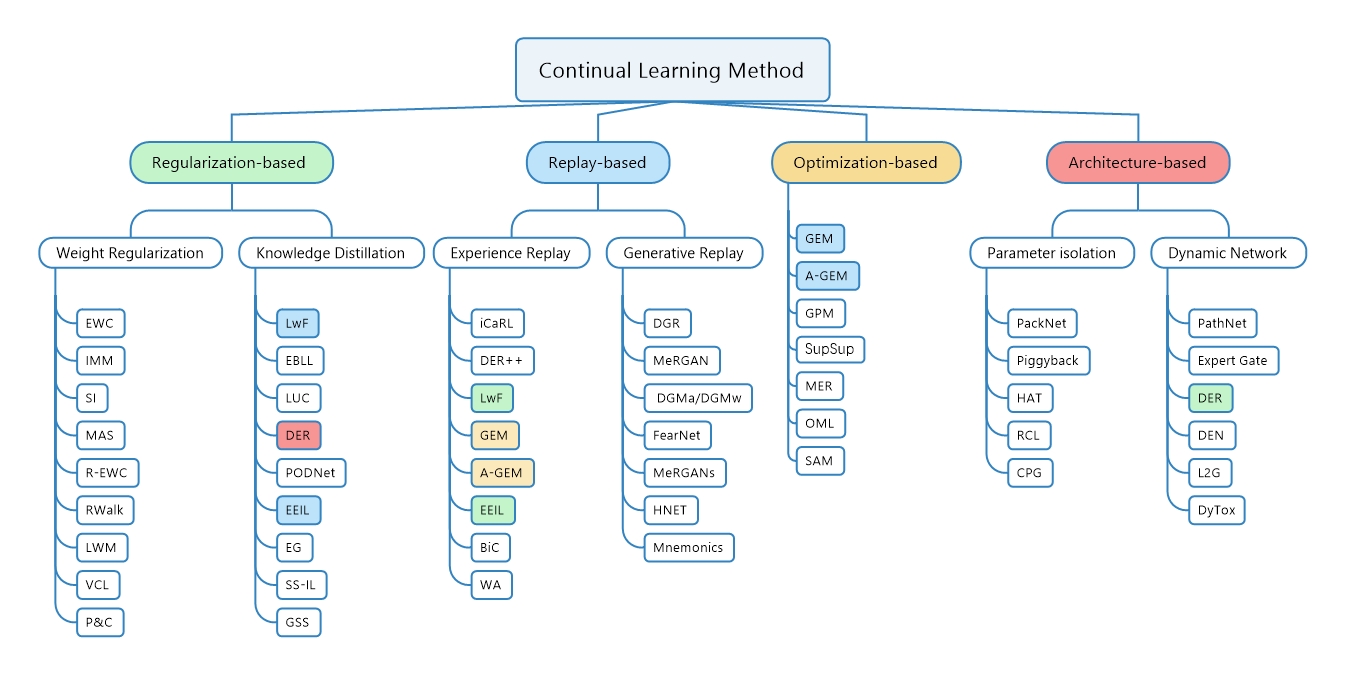 Classification of CL Method