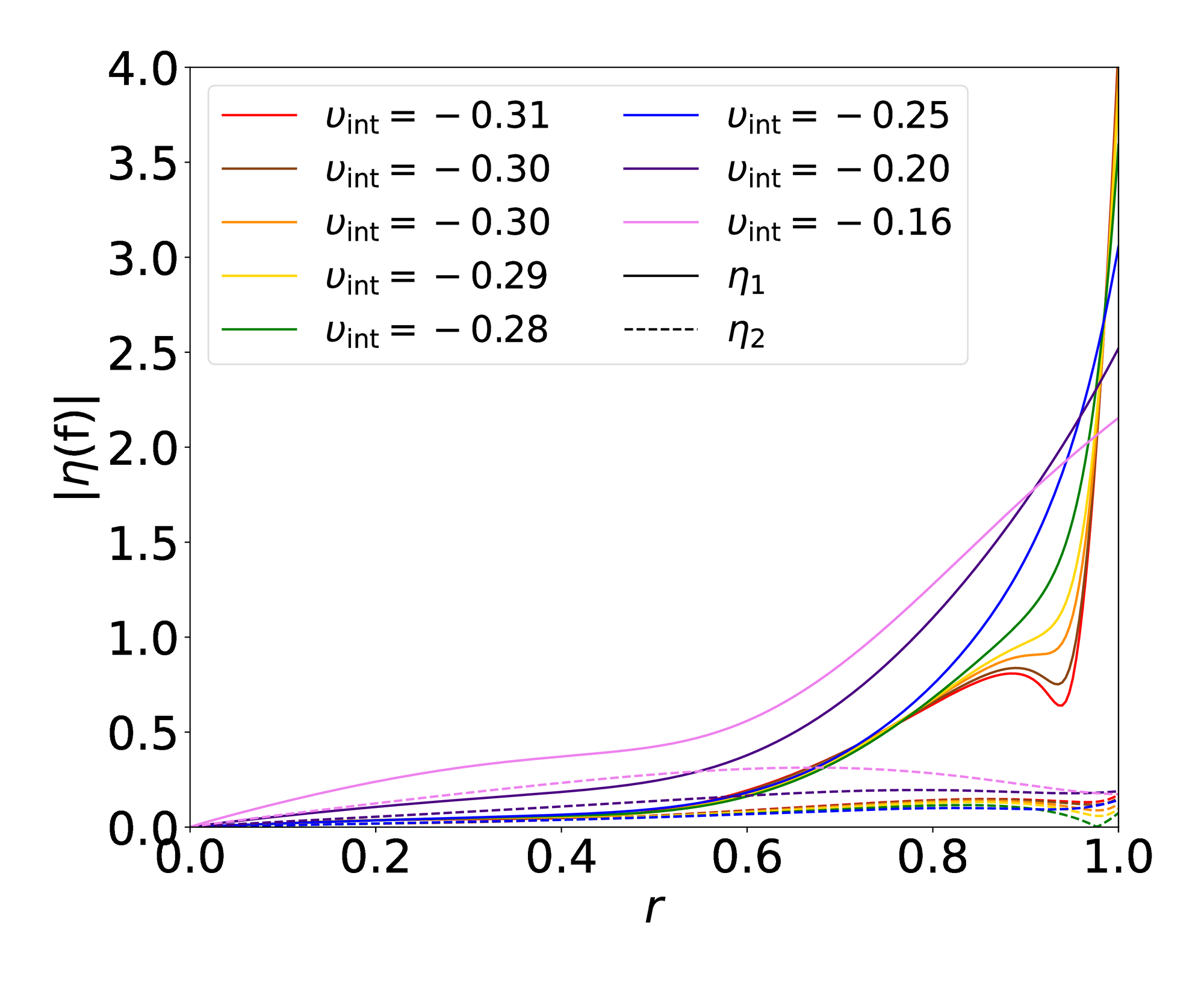 The radial profile of the f-mode for the convex velocity profile is plotted. The eigenfunctions _1) (solid line) and _2) (dashed line) are shown for a range of values of the interior velocity at the shock location.