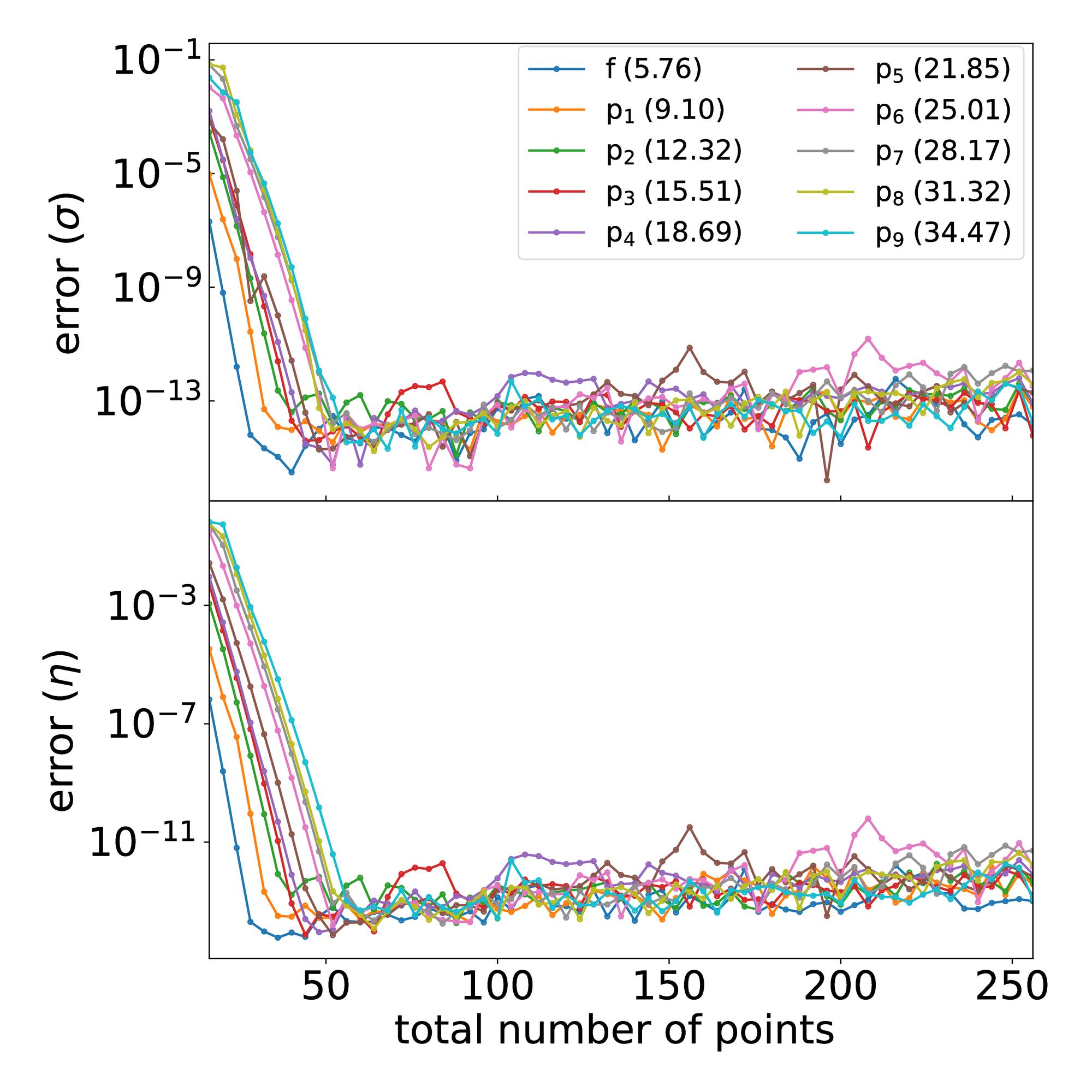 Convergence test for the first ten p-modes in the absence of buoyancy, N^2=0) . In the upper figure, the absolute relative errors of the frequencies are plotted with respect to the total points used for all domains. In the lower one, the square root of the sums of the mean square errors of the eigenfunctions are plotted. In both graphs, the exponential convergence is evident.