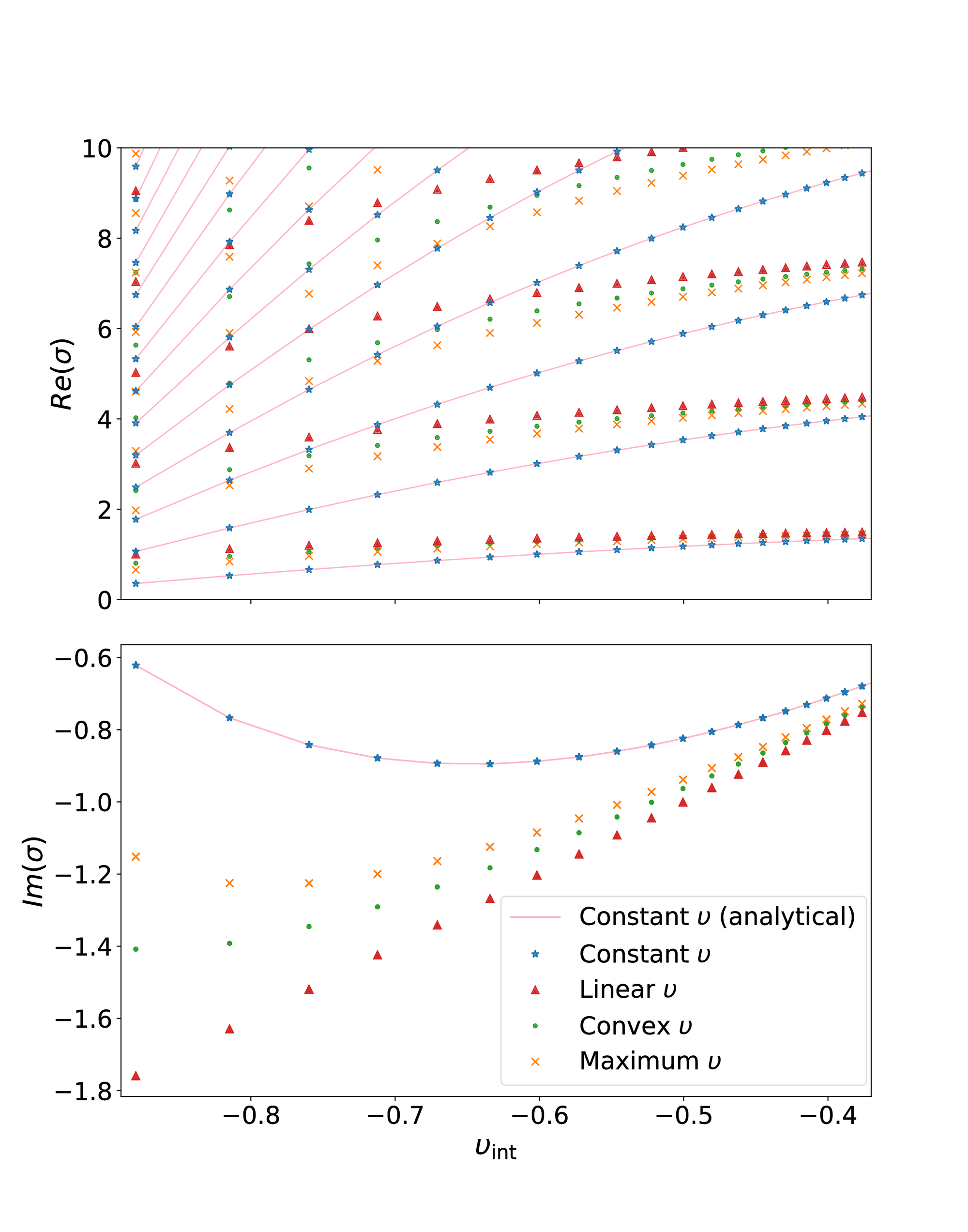 Eigenvalues for the case of plane waves in an one-dimensional flow.
The solid lines represent the analytical solution for the case with constant ) , while the dots are the numerical ones. The upper/lower graph shows the real/imaginary part of the frequency as a function of the background velocity at the shock, _ int) .
The different shapes of the markers correspond to the different velocity profiles.
